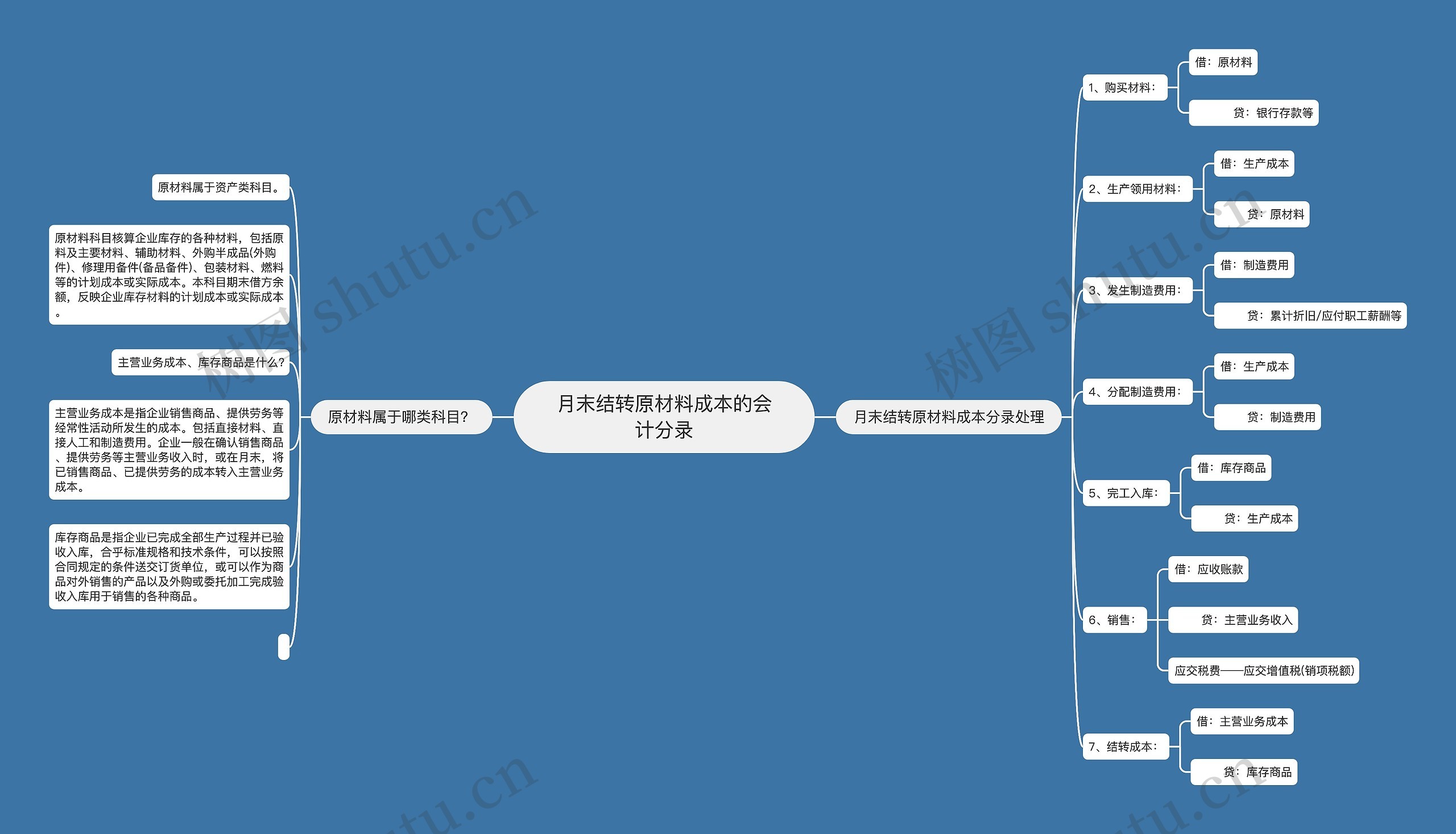 月末结转原材料成本的会计分录