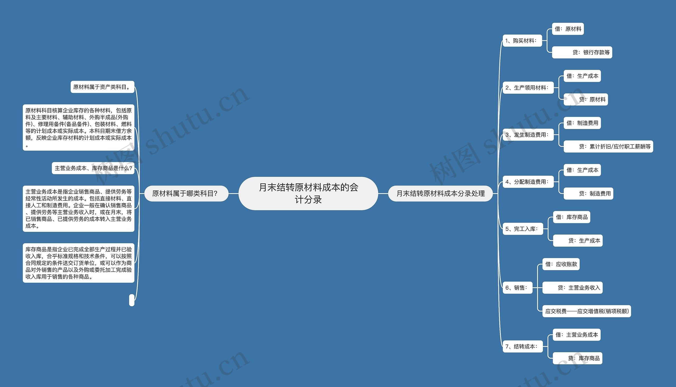 月末结转原材料成本的会计分录思维导图