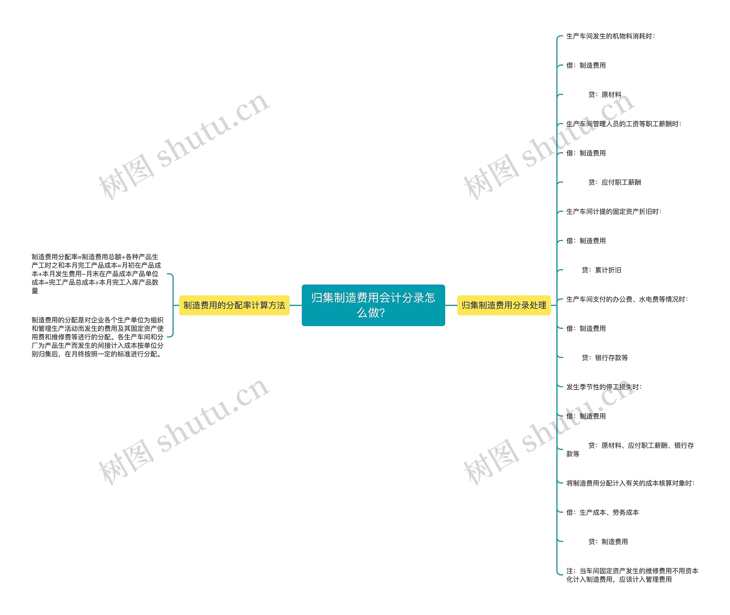 归集制造费用会计分录怎么做？思维导图