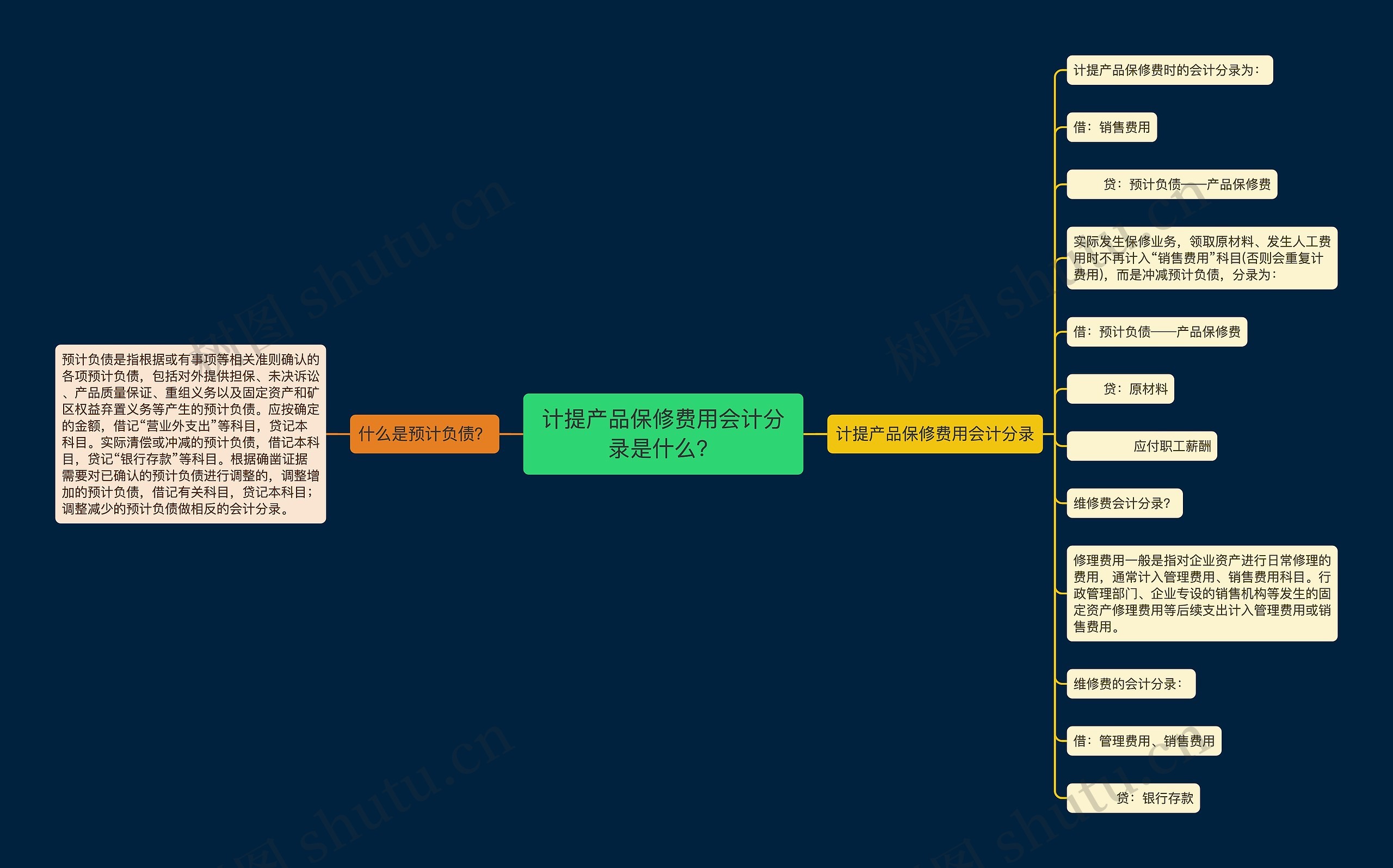 计提产品保修费用会计分录是什么？思维导图