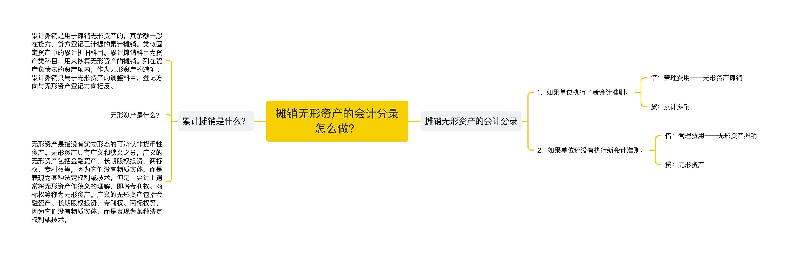 摊销无形资产的会计分录怎么做？思维导图