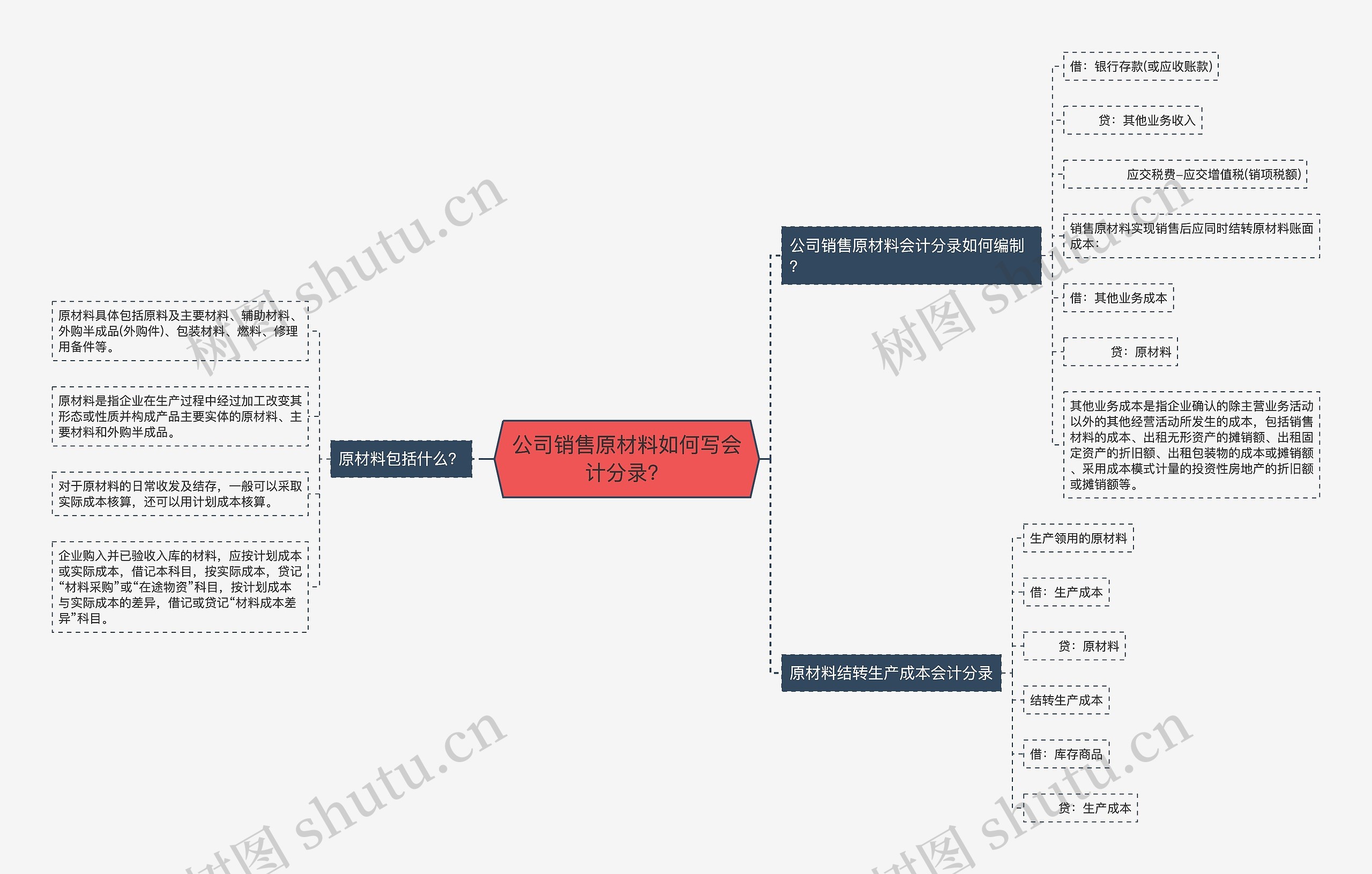 公司销售原材料如何写会计分录？思维导图