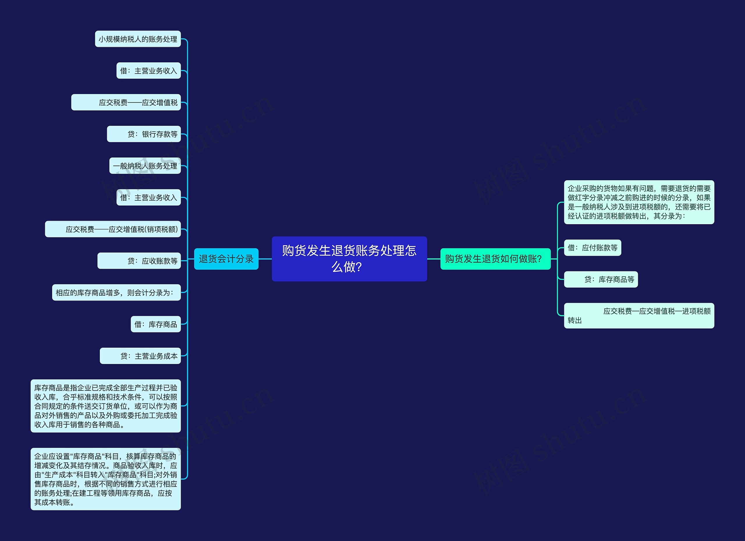 购货发生退货账务处理怎么做？