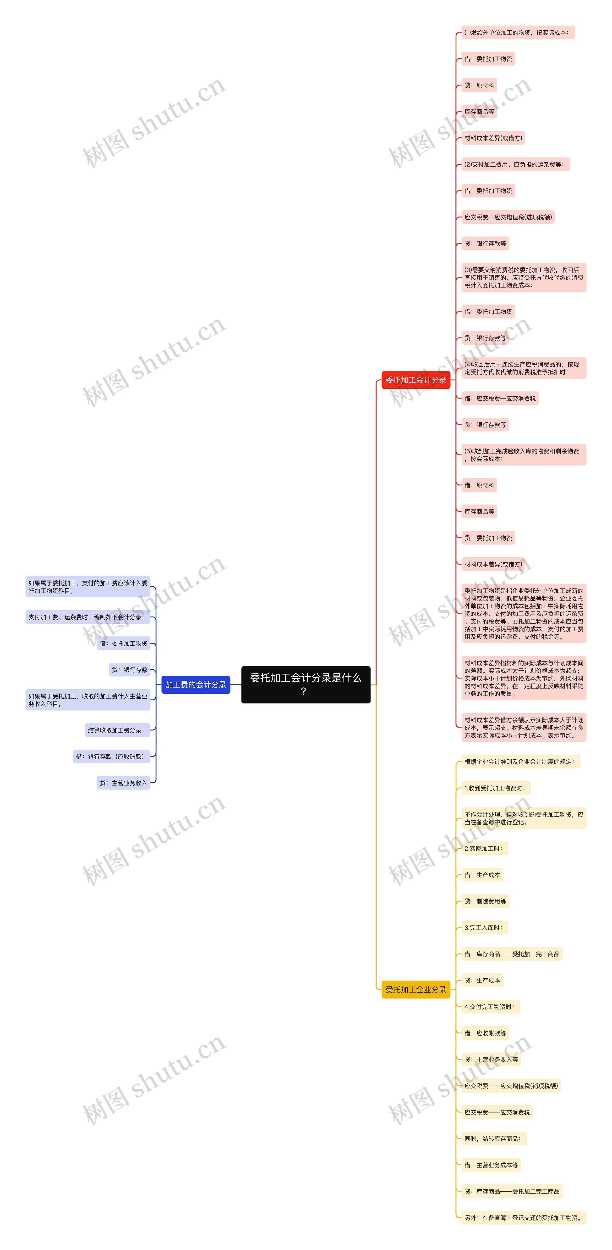 委托加工会计分录是什么？