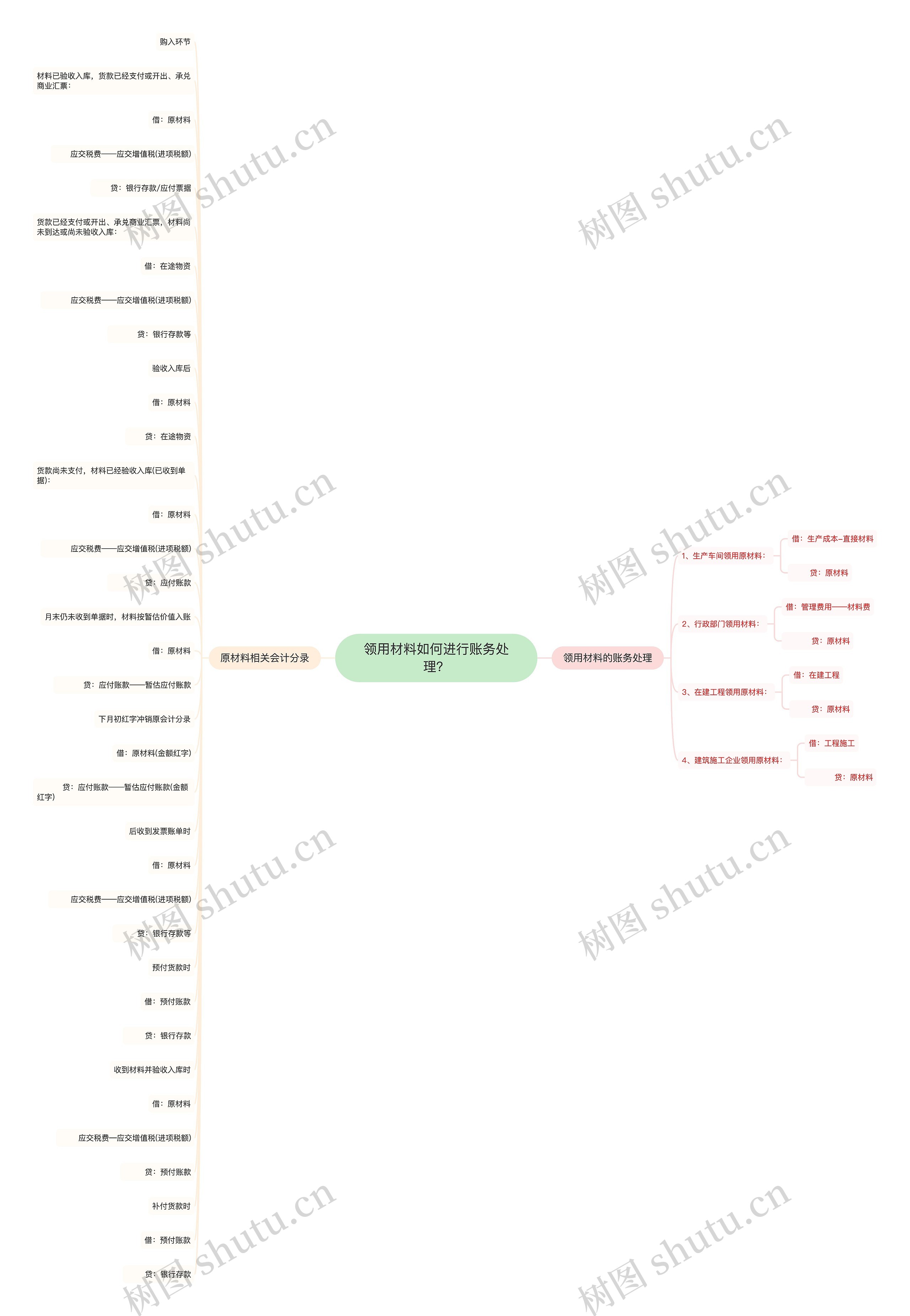 领用材料如何进行账务处理？思维导图