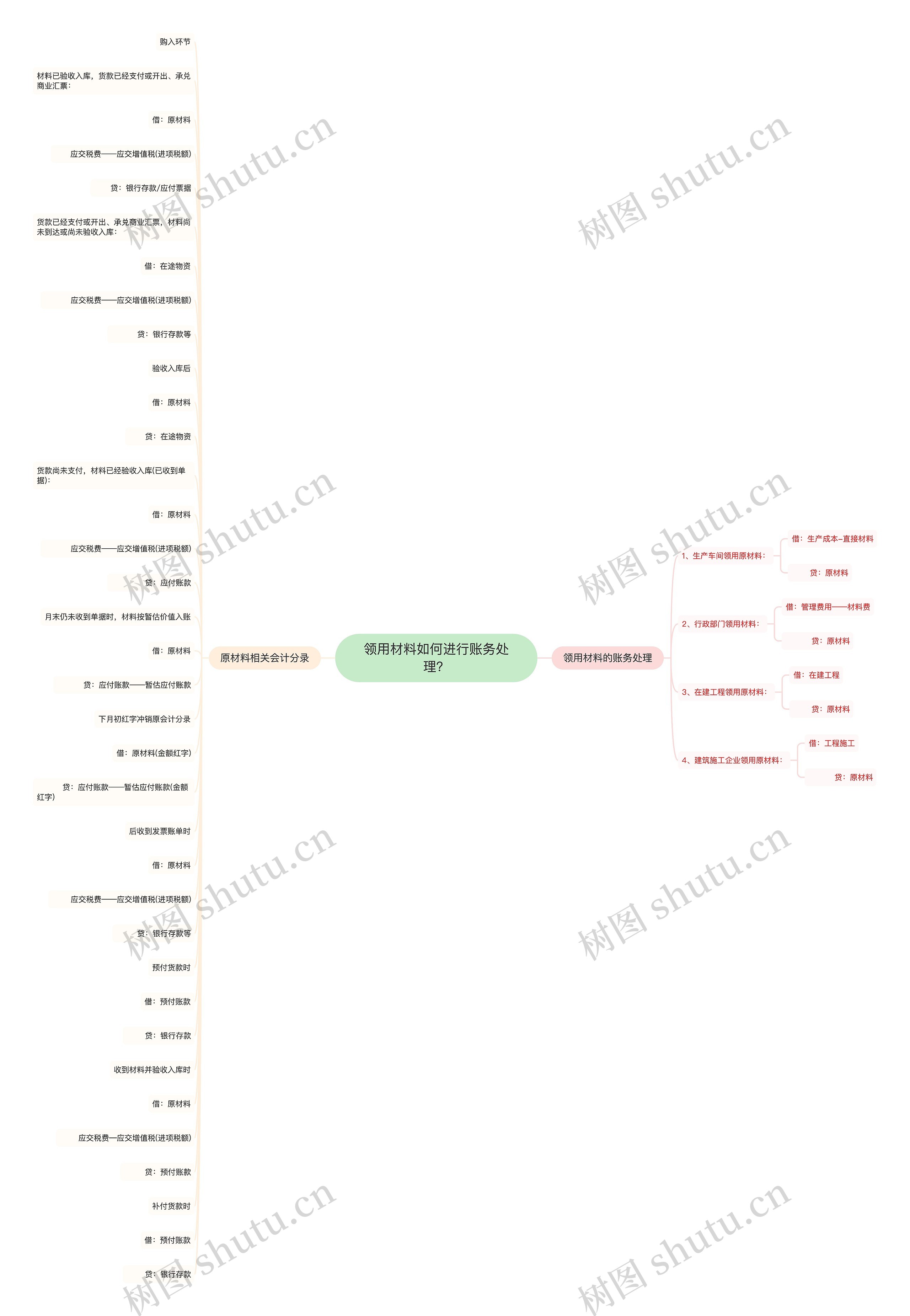 领用材料如何进行账务处理?思维导图高清图 领用材料如何进行账务处理?思维导图