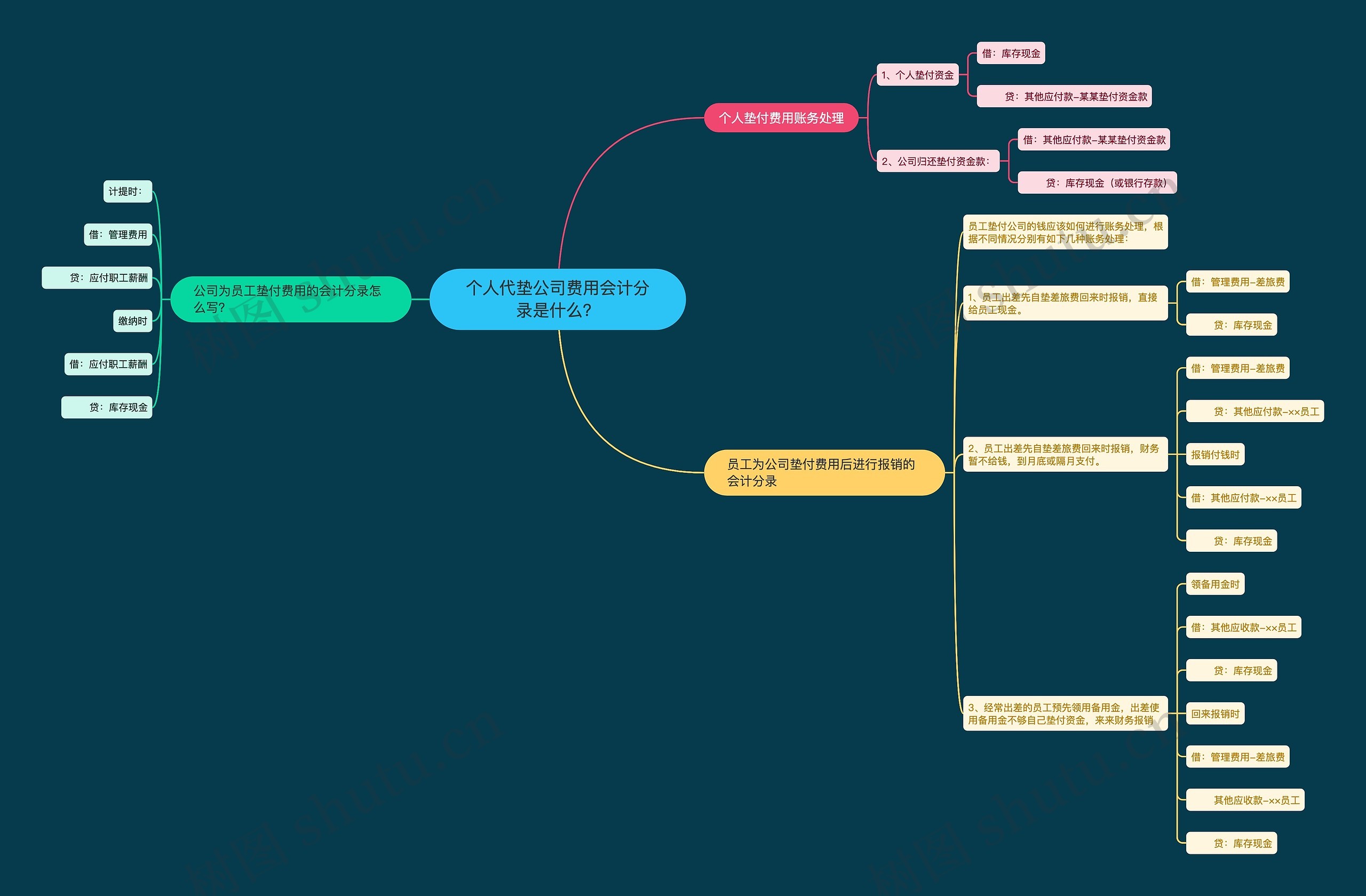 个人代垫公司费用会计分录是什么？思维导图