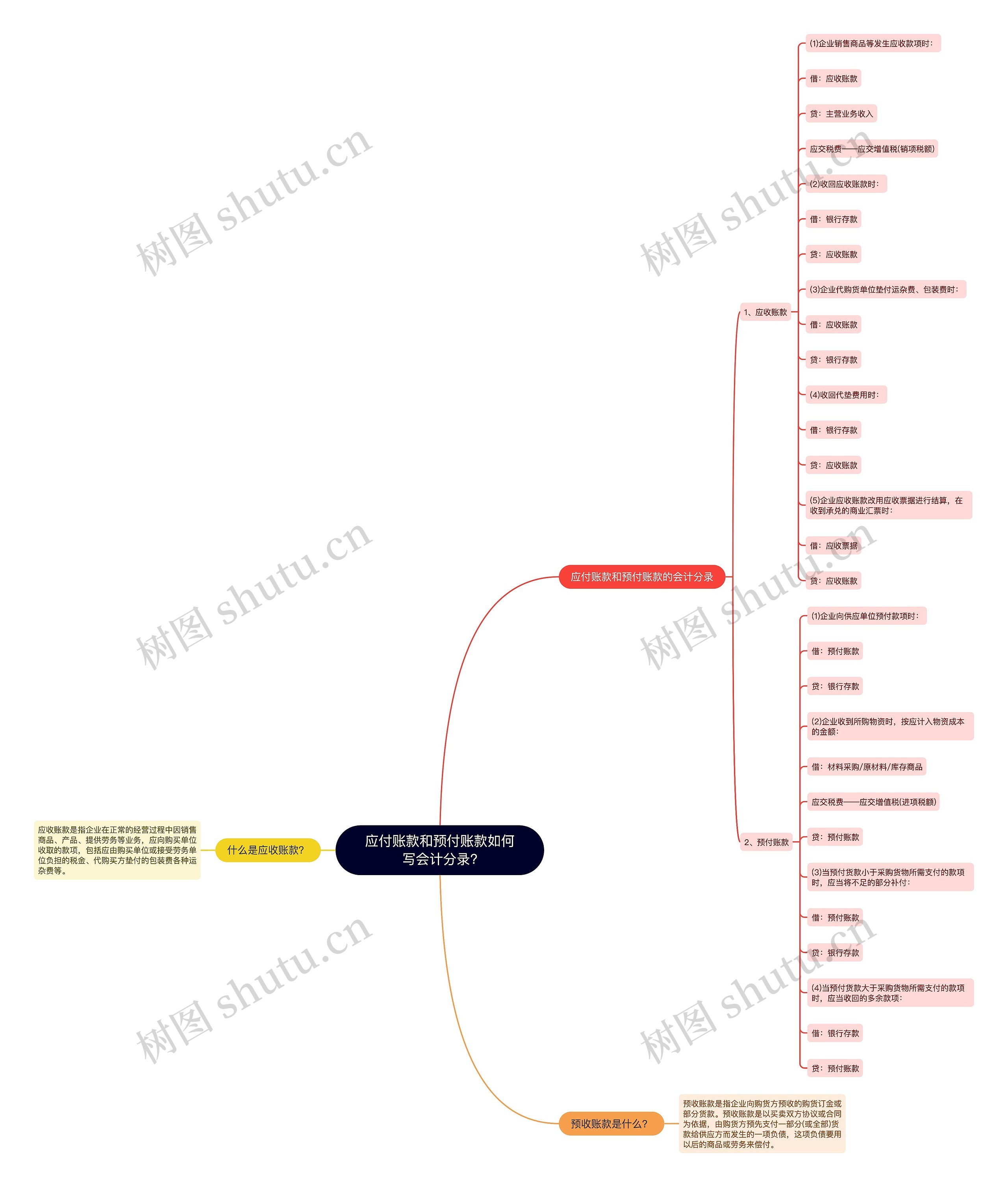 应付账款和预付账款如何写会计分录?思维导图