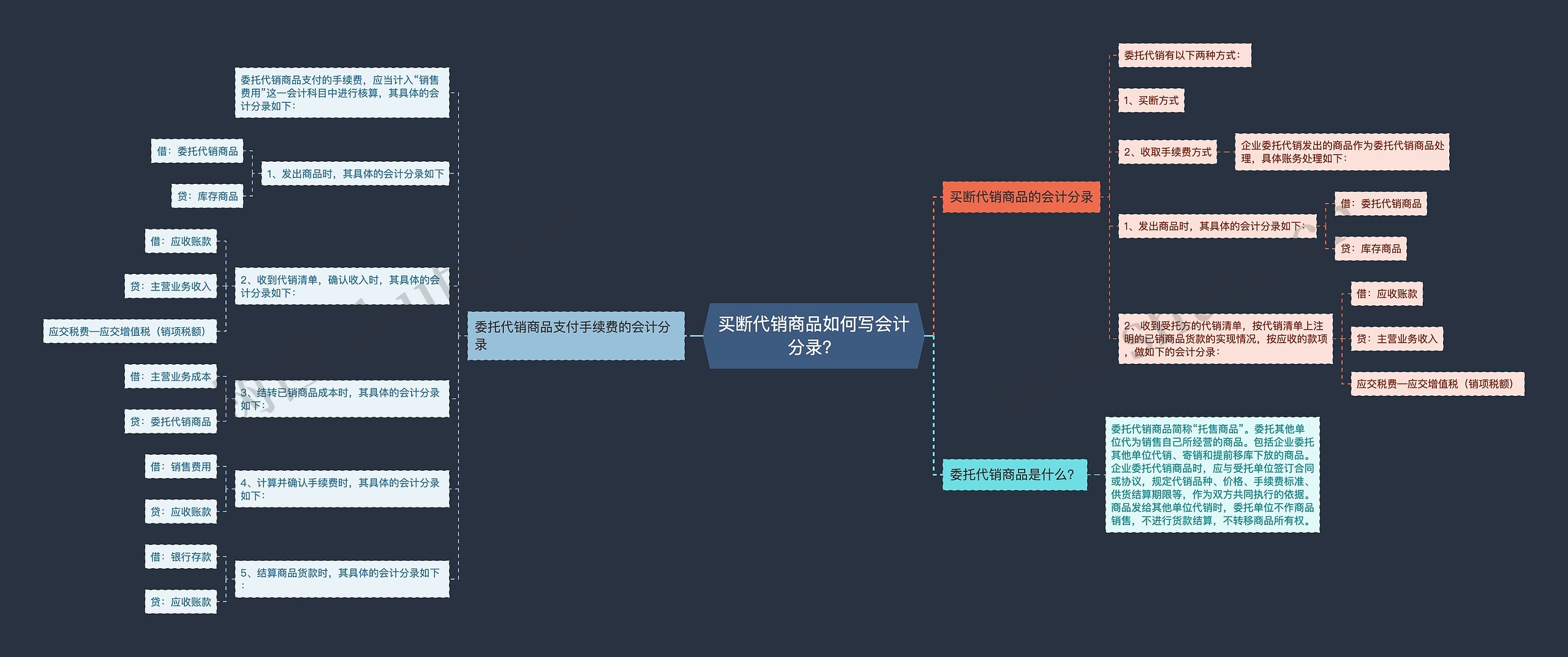 买断代销商品如何写会计分录？思维导图