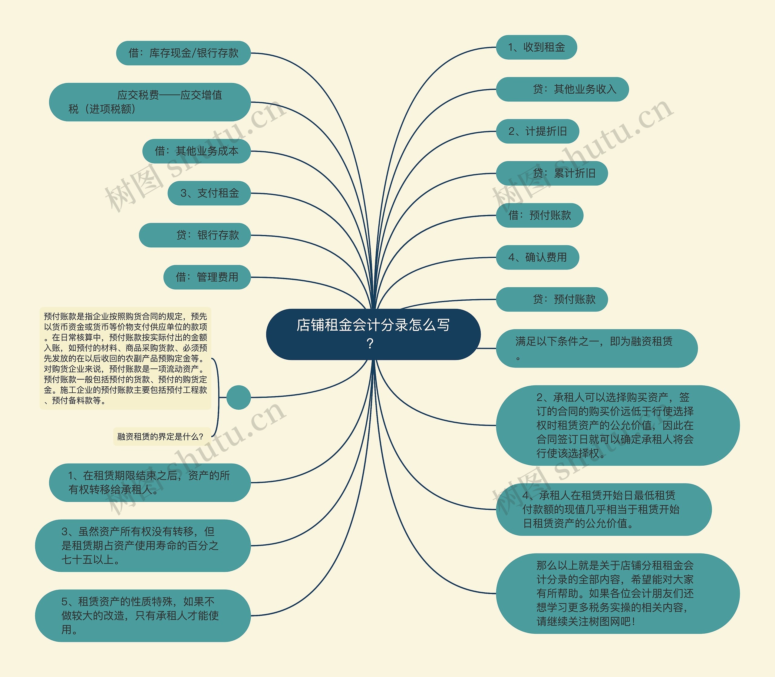 店铺租金会计分录怎么写？思维导图