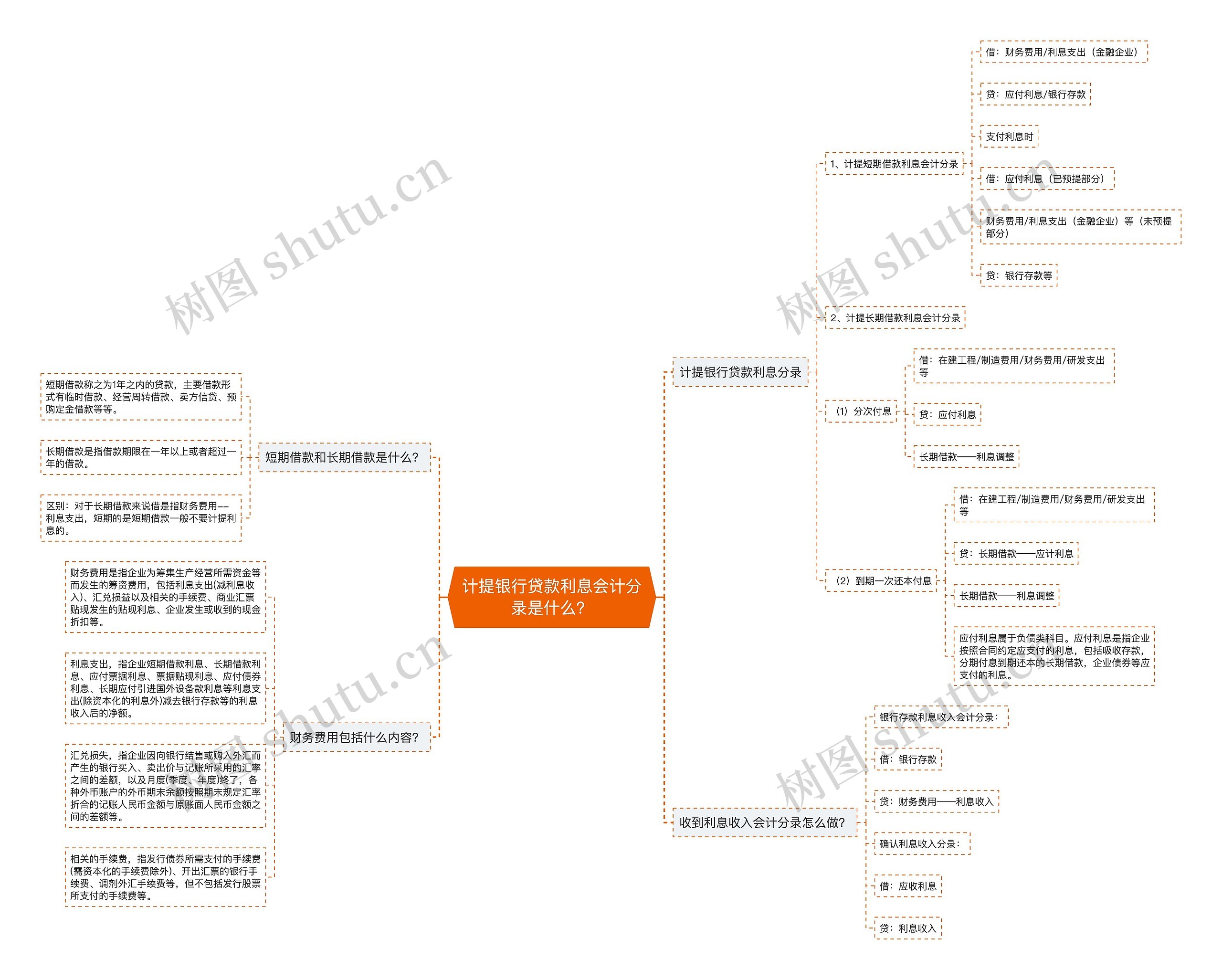 计提银行贷款利息会计分录是什么？思维导图
