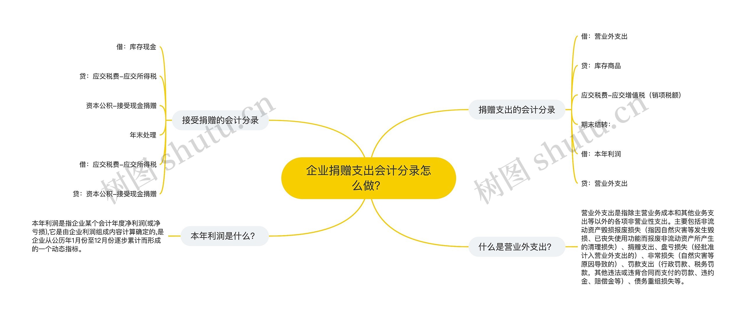 企业捐赠支出会计分录怎么做？思维导图