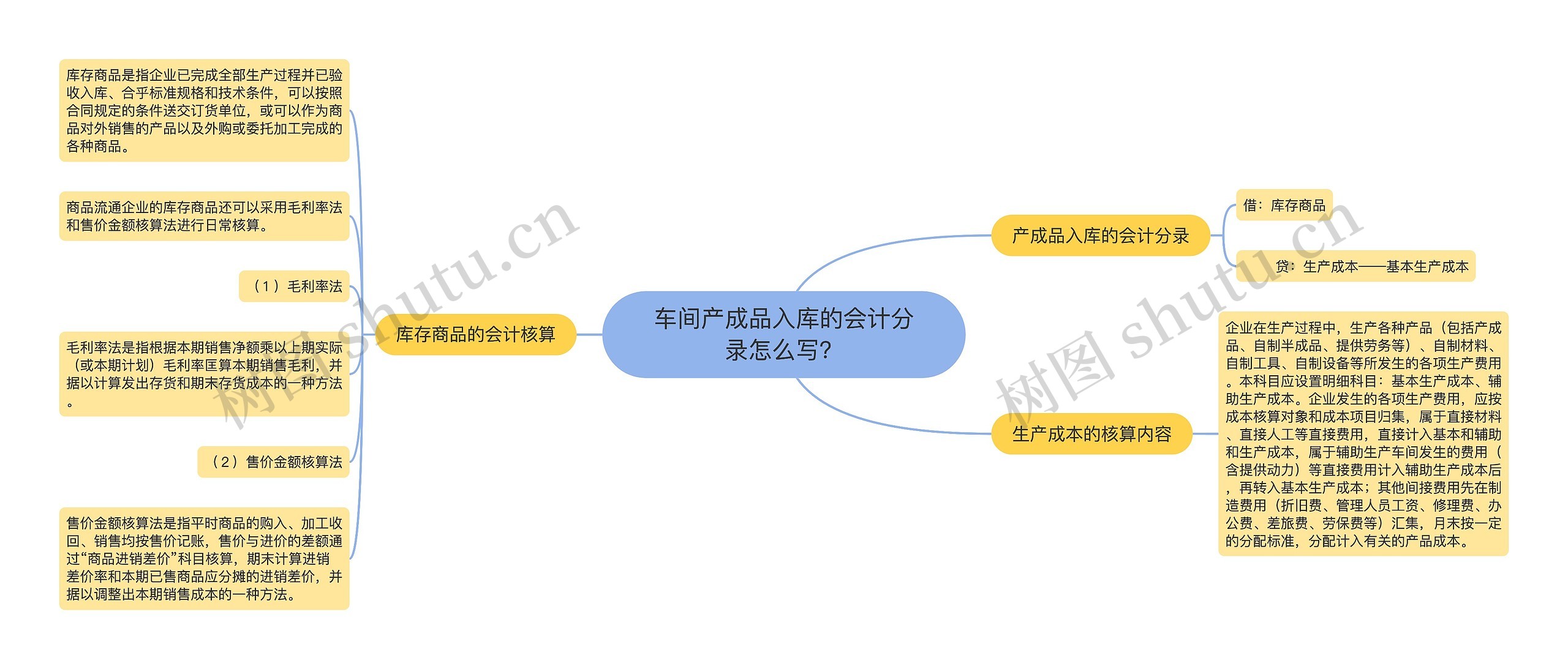 车间产成品入库的会计分录怎么写？思维导图