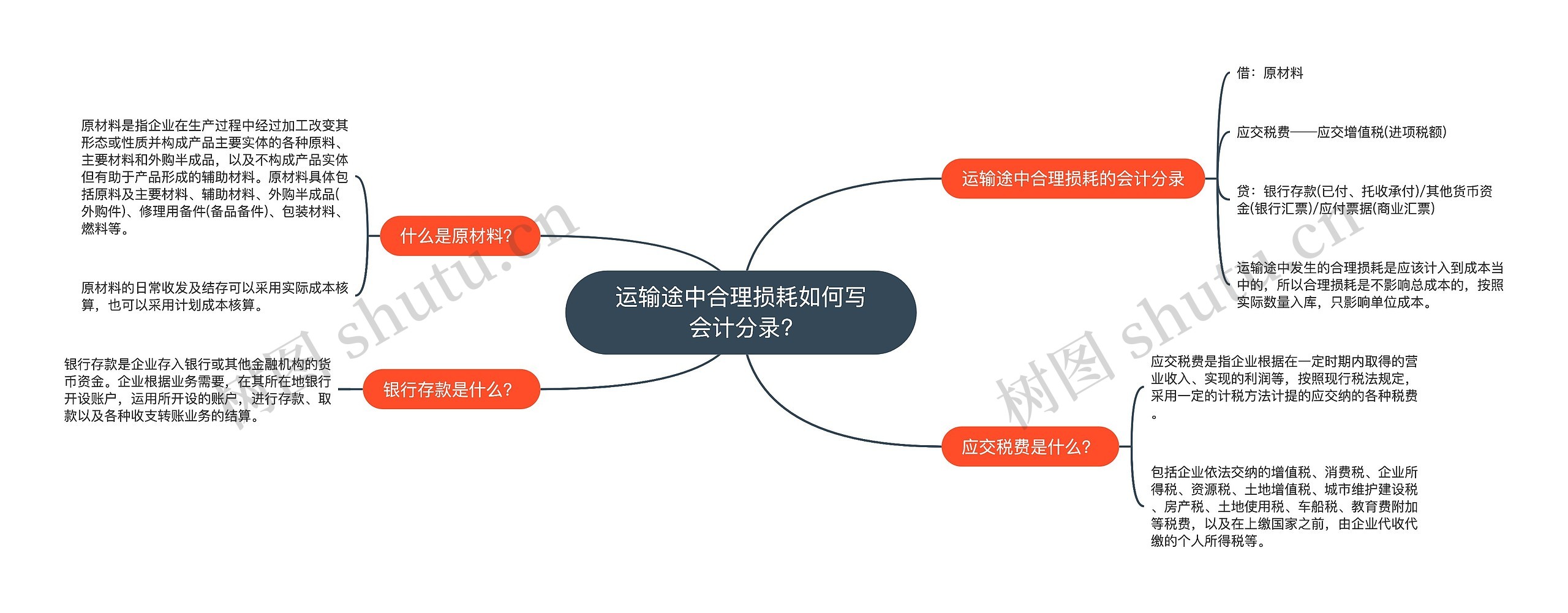 运输途中合理损耗如何写会计分录?思维导图