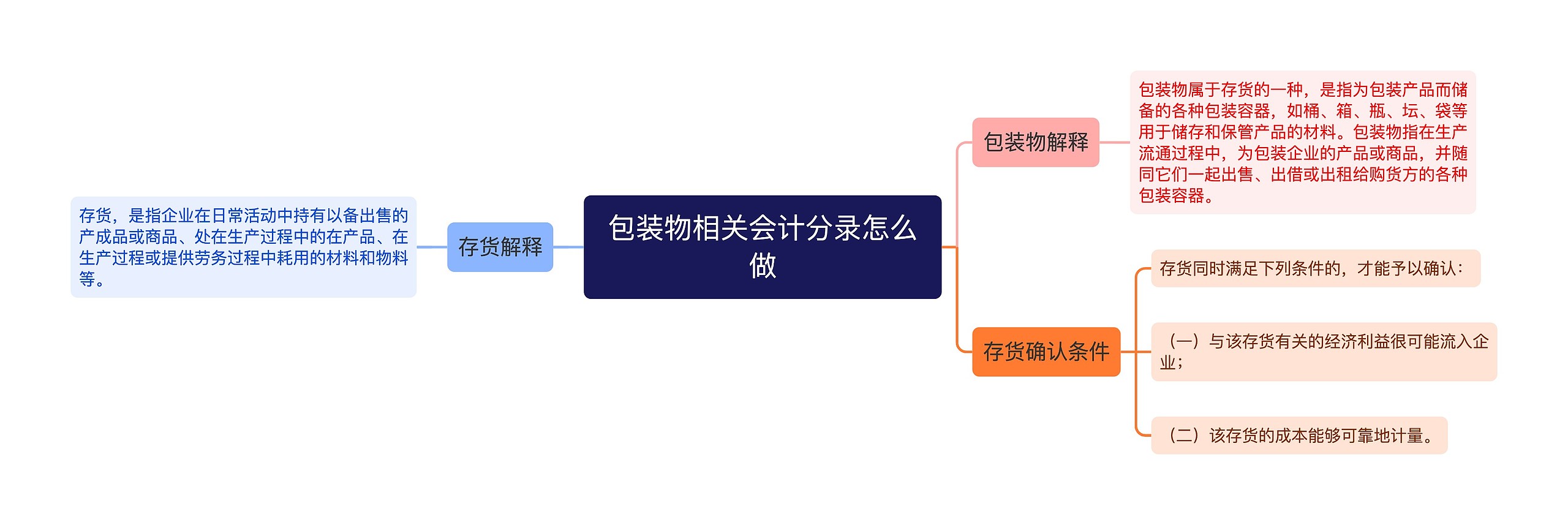 包装物相关会计分录怎么做思维导图