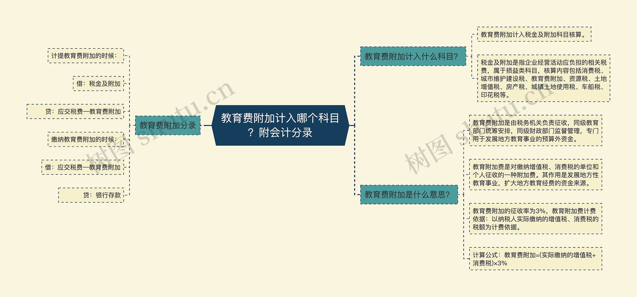 教育费附加计入哪个科目？附会计分录