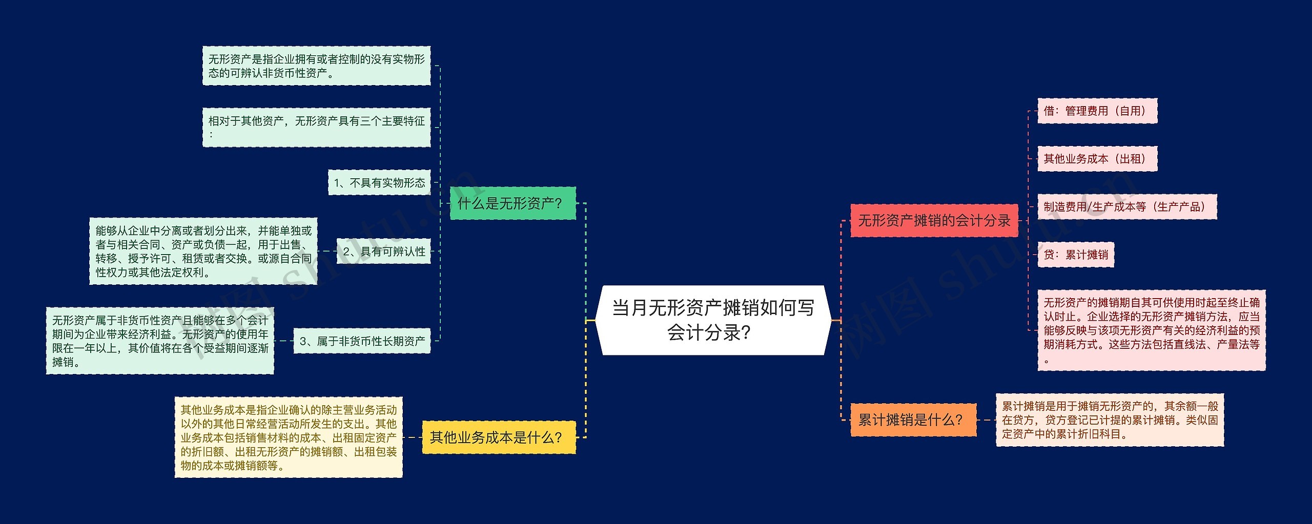 当月无形资产摊销如何写会计分录？思维导图