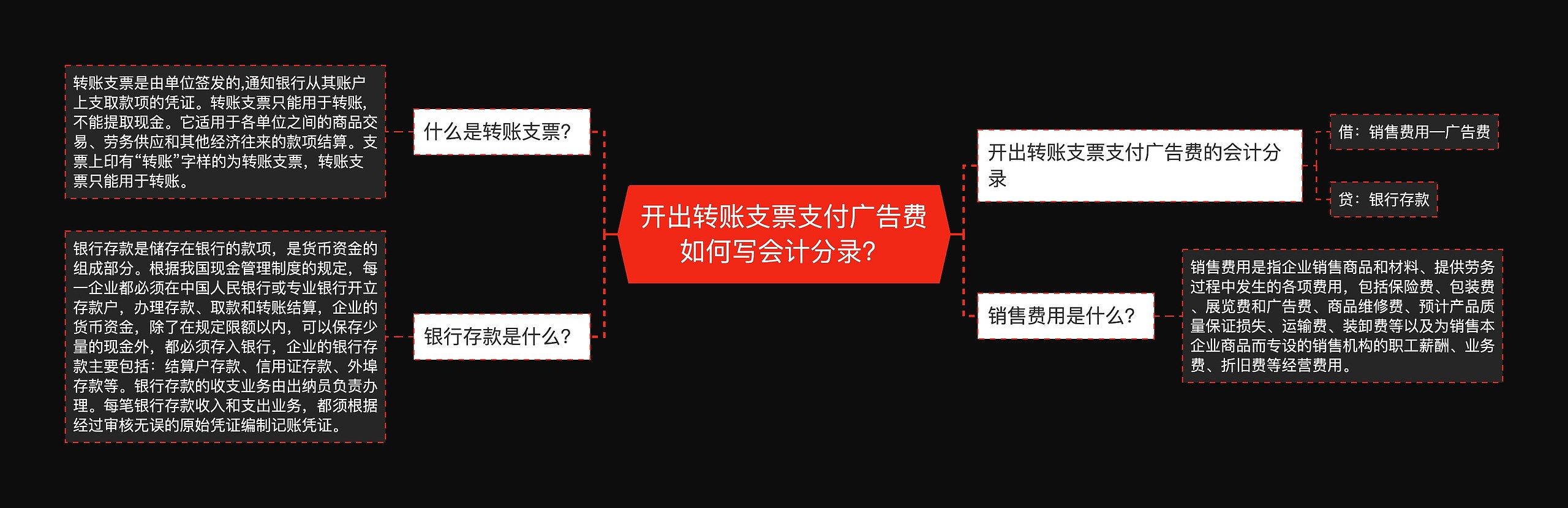 开出转账支票支付广告费如何写会计分录？思维导图