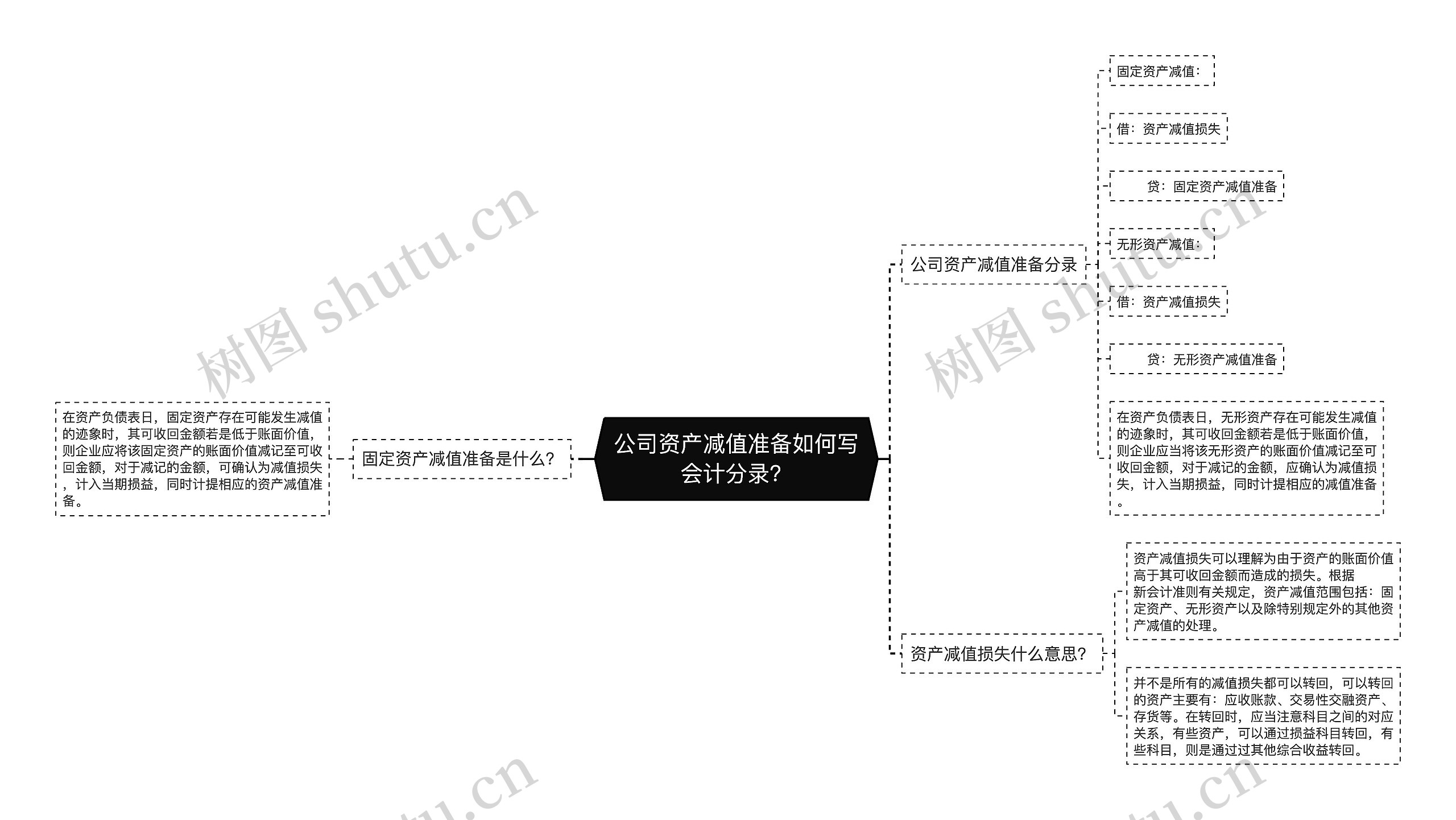 公司资产减值准备如何写会计分录？思维导图