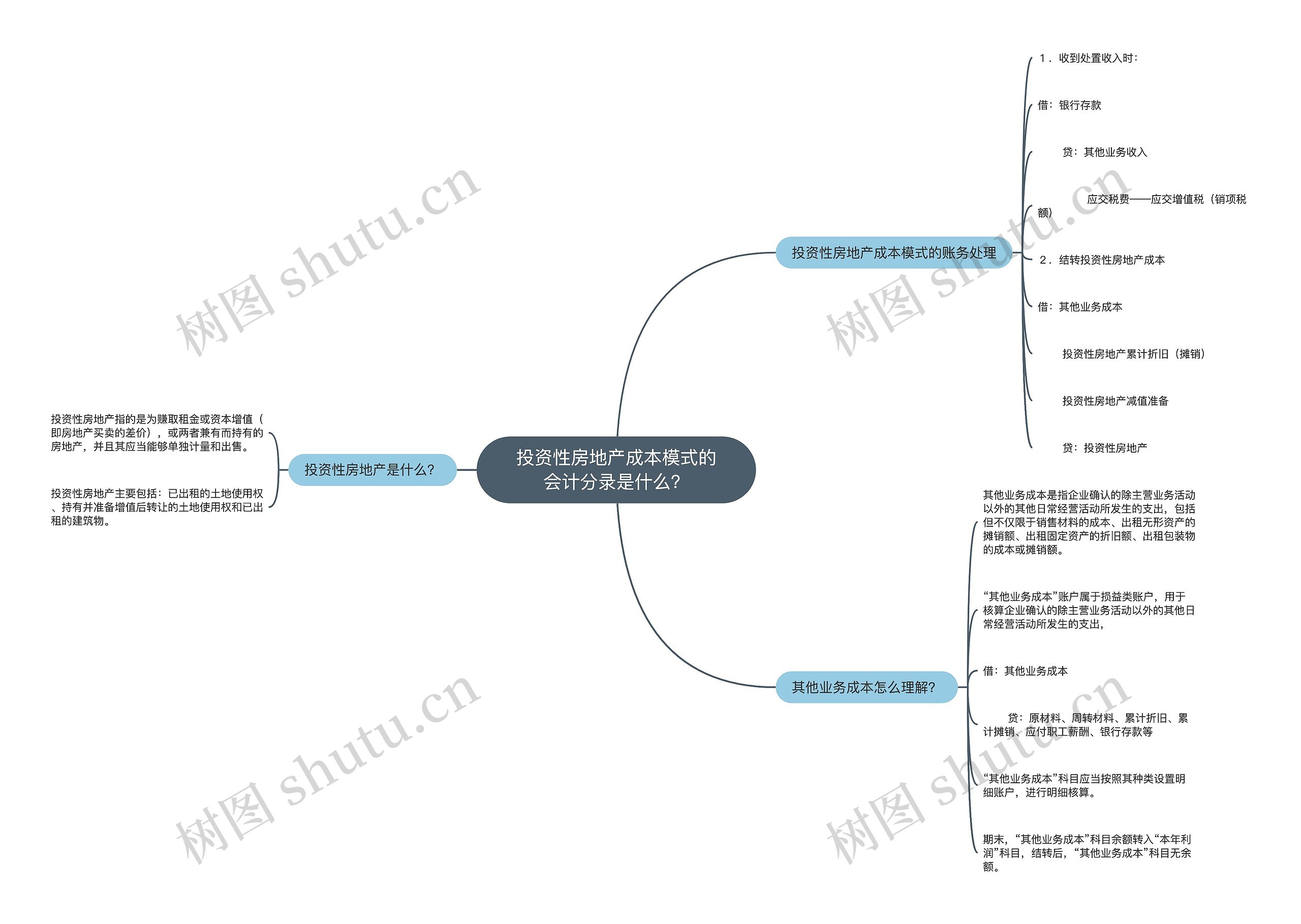 投资性房地产成本模式的会计分录是什么？思维导图