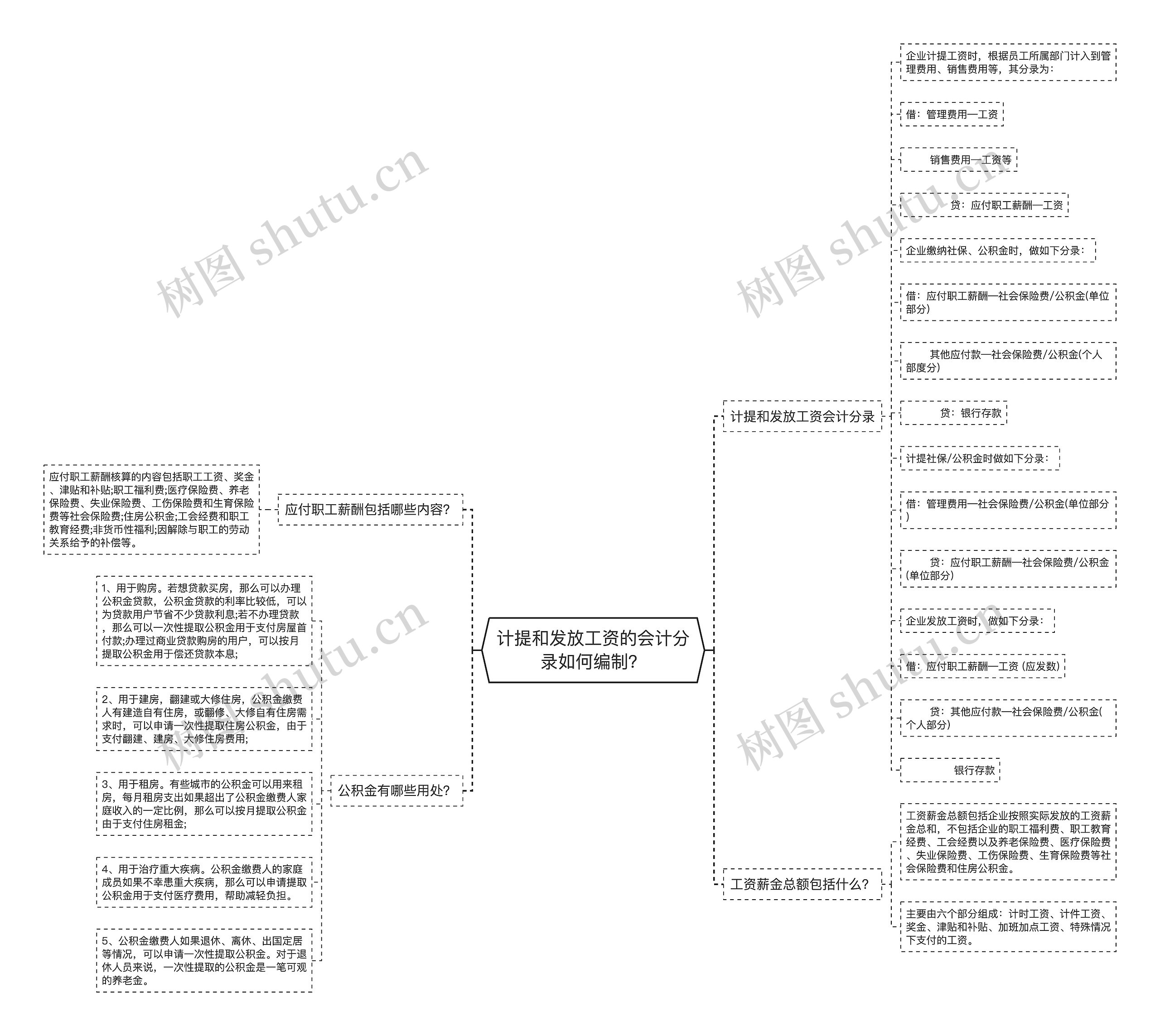 计提和发放工资的会计分录如何编制？思维导图