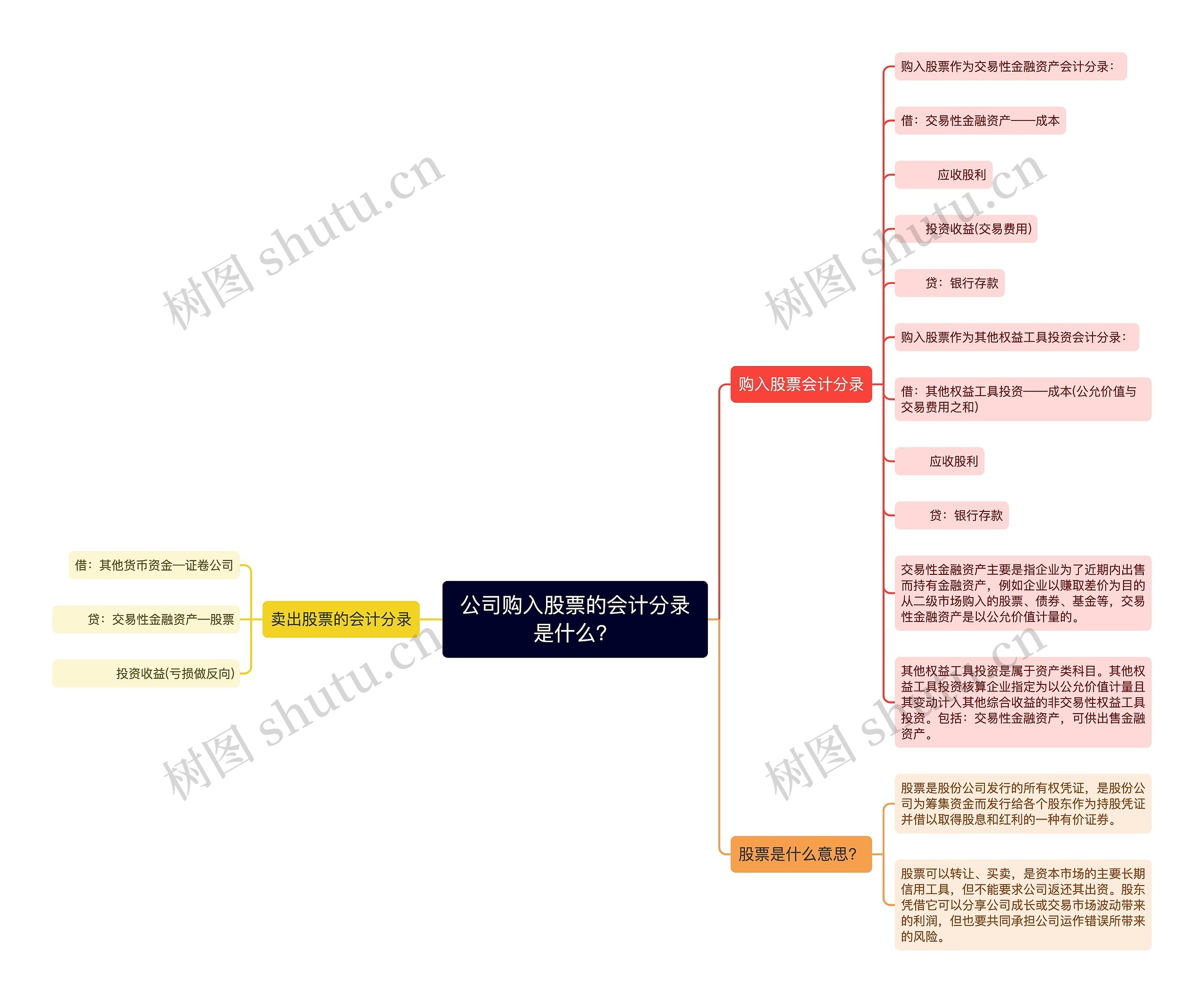 公司购入股票的会计分录是什么？思维导图