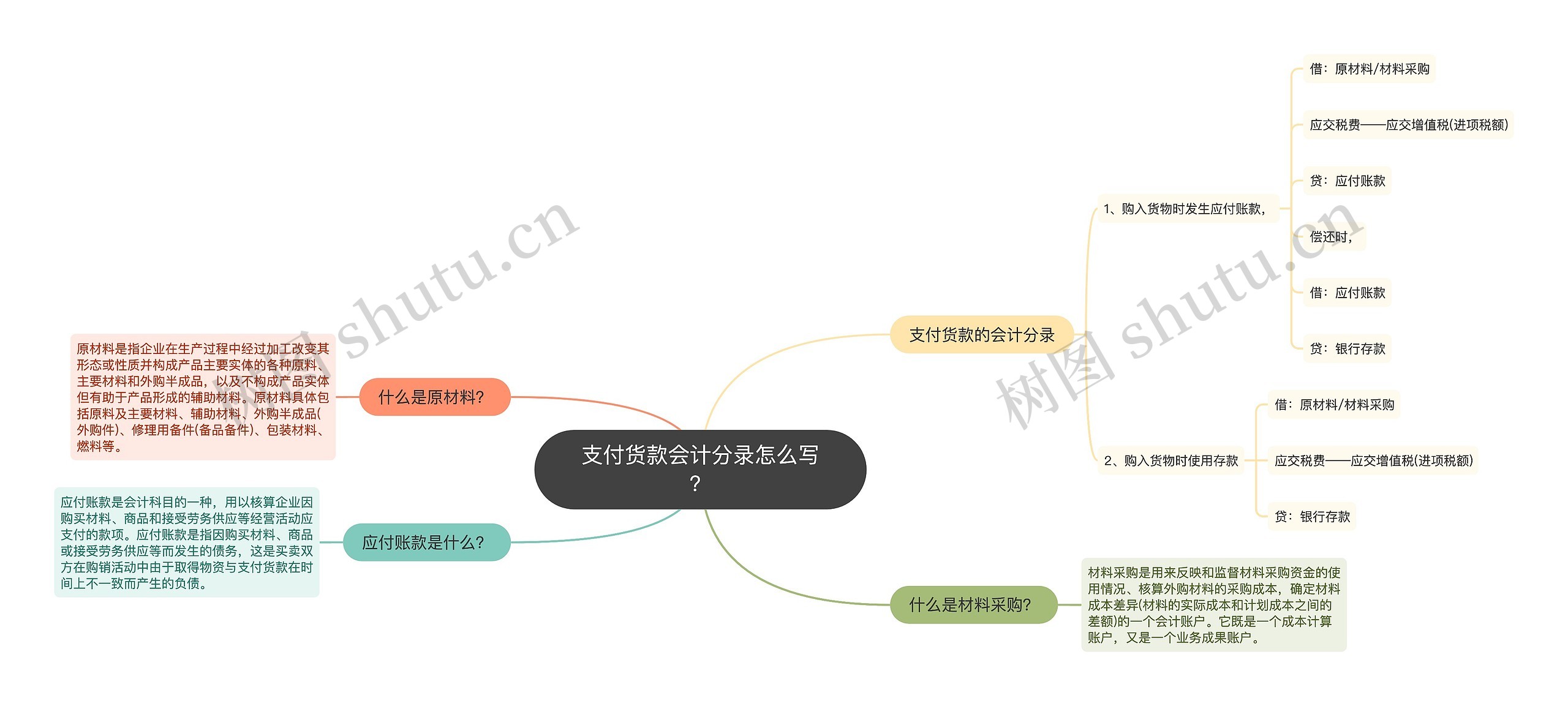 支付货款会计分录怎么写？思维导图