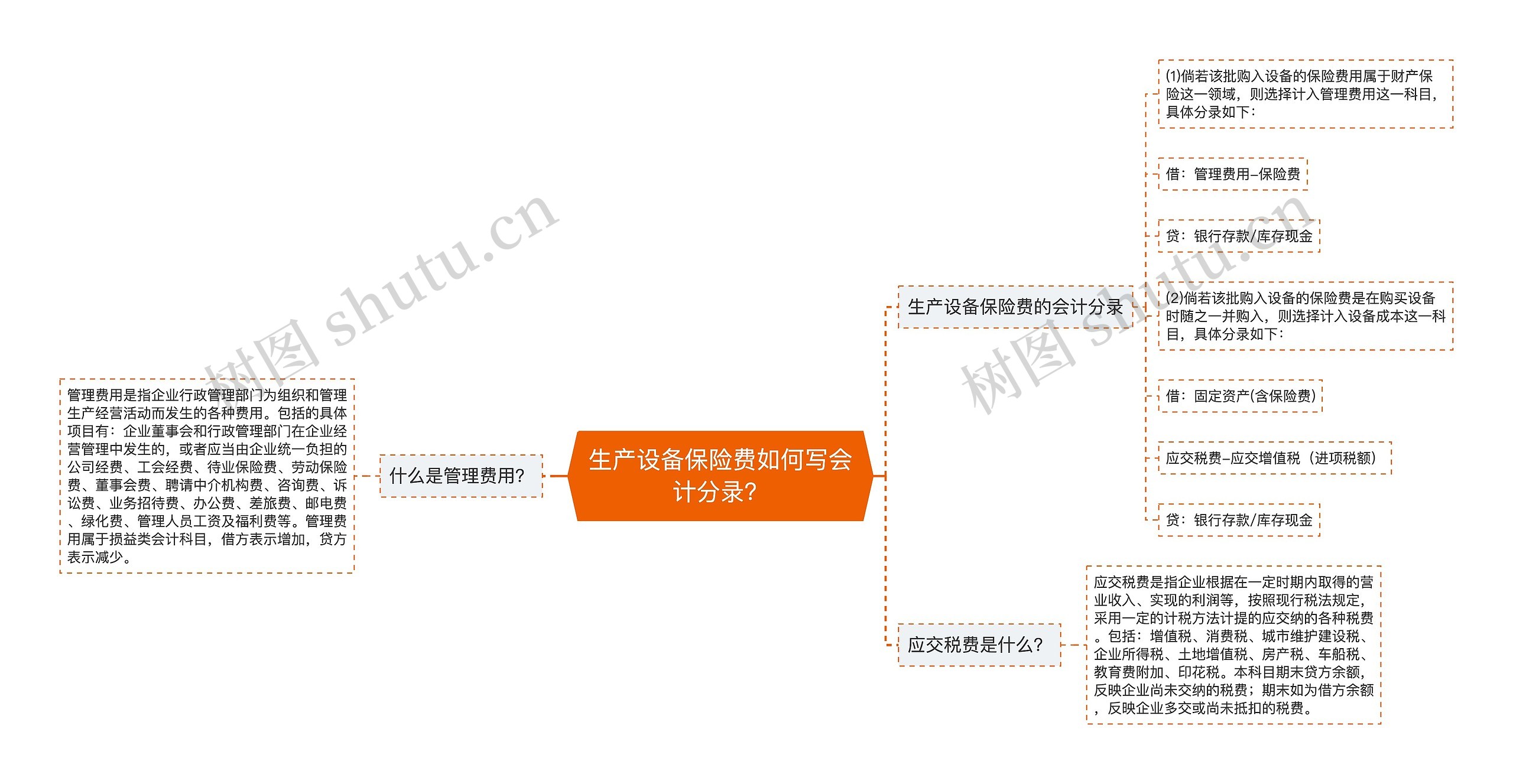 生产设备保险费如何写会计分录？思维导图