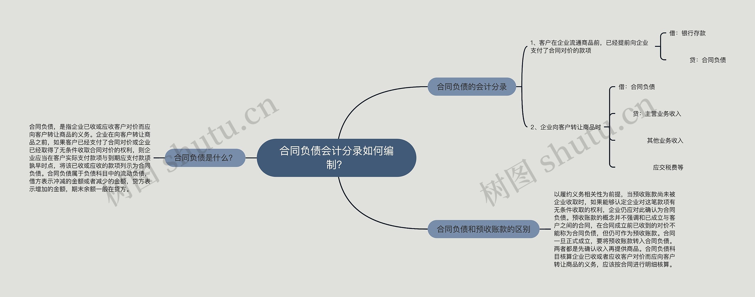 合同负债会计分录如何编制？