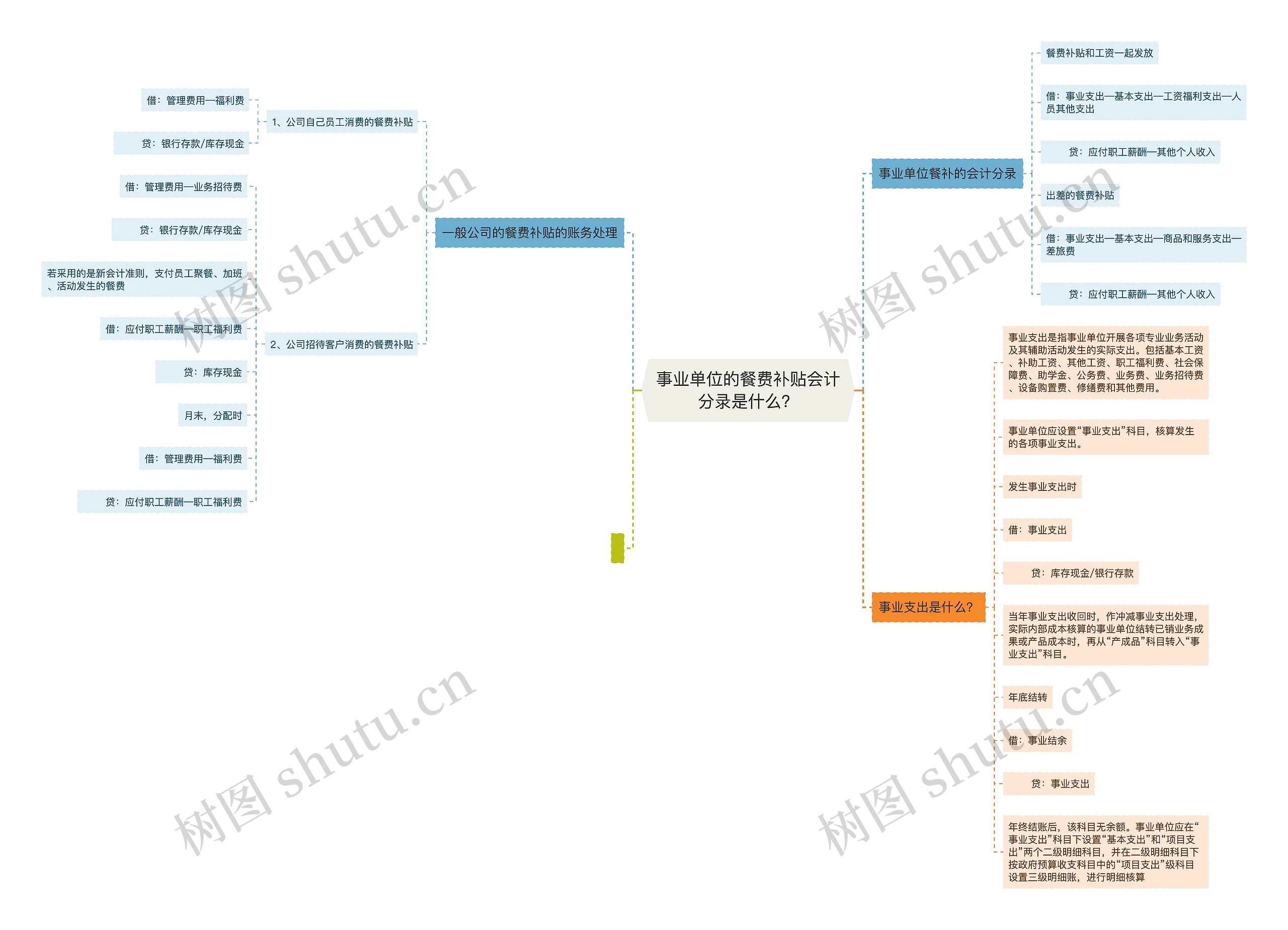 事业单位的餐费补贴会计分录是什么?思维导图高清图 事业单位的餐费补贴会计分录是什么?思维导图