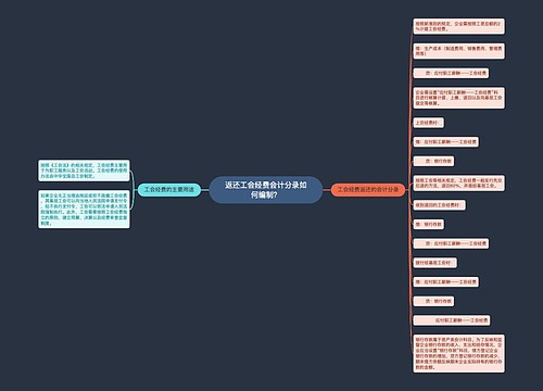 返还工会经费会计分录如何编制？思维导图