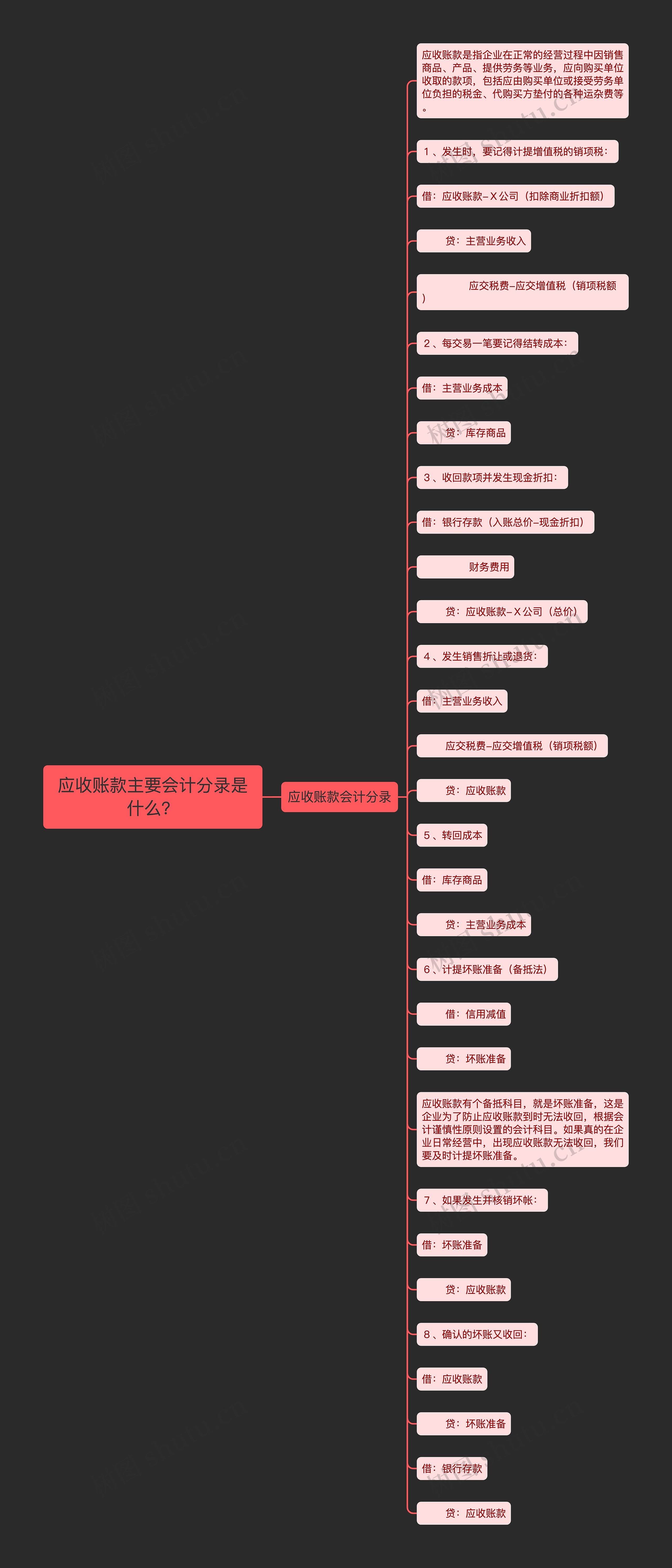 应收账款主要会计分录是什么？