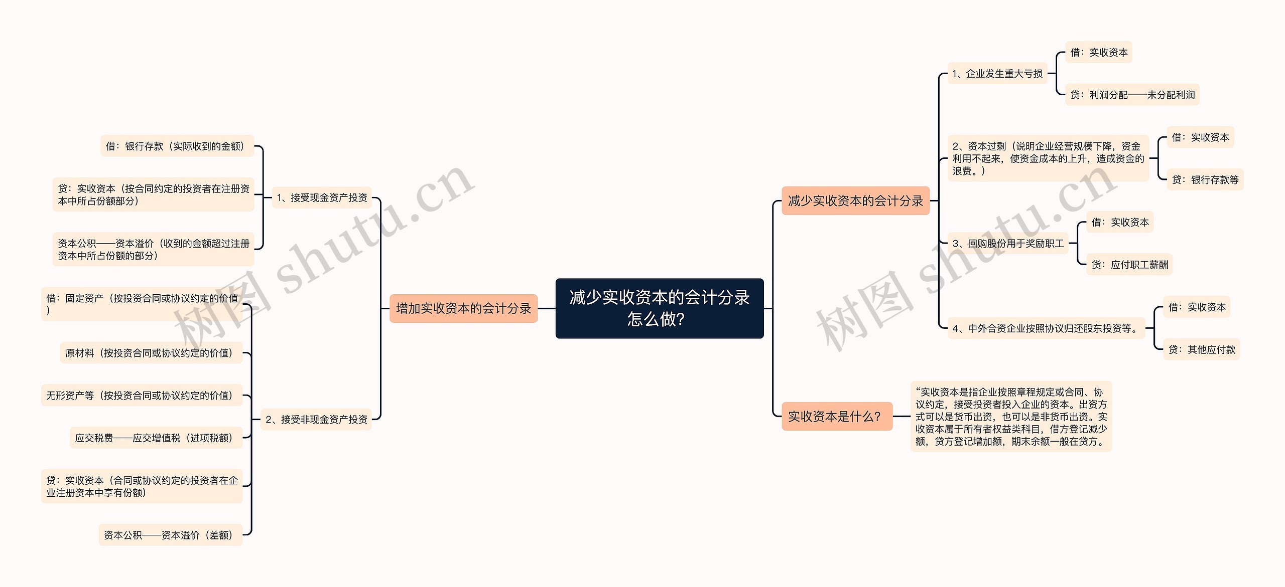 减少实收资本的会计分录怎么做？