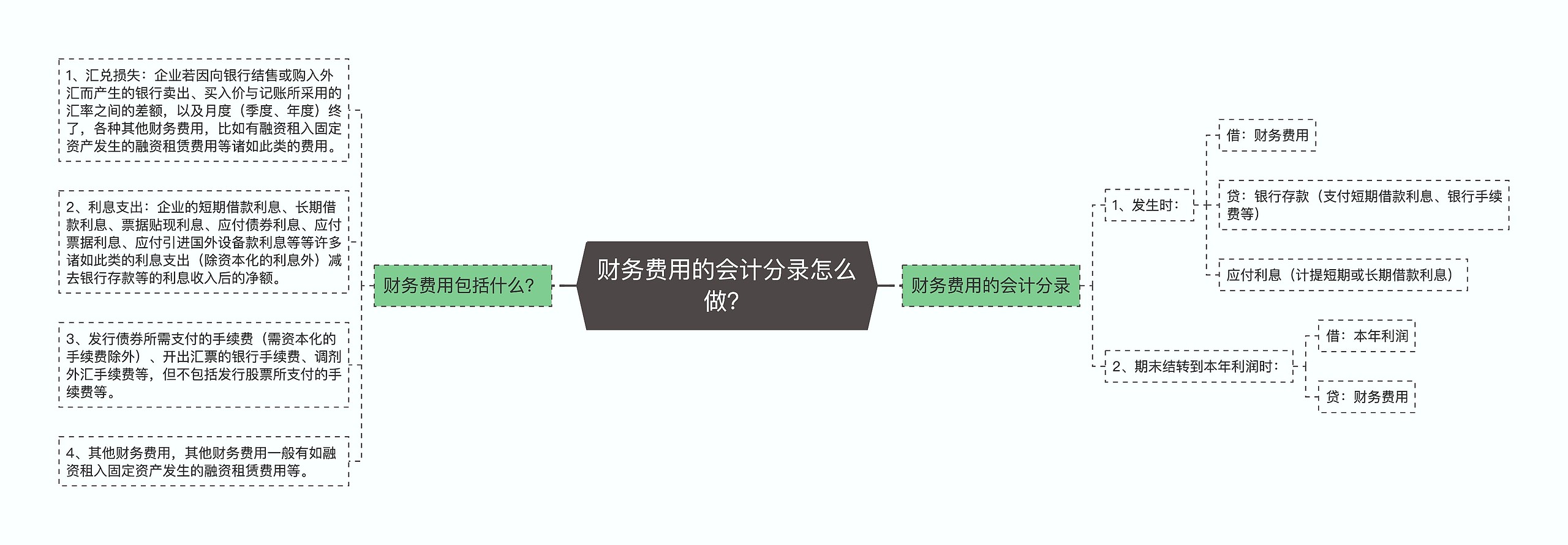 财务费用的会计分录怎么做？思维导图