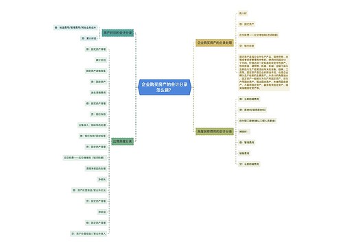 企业购买房产的会计分录怎么做？