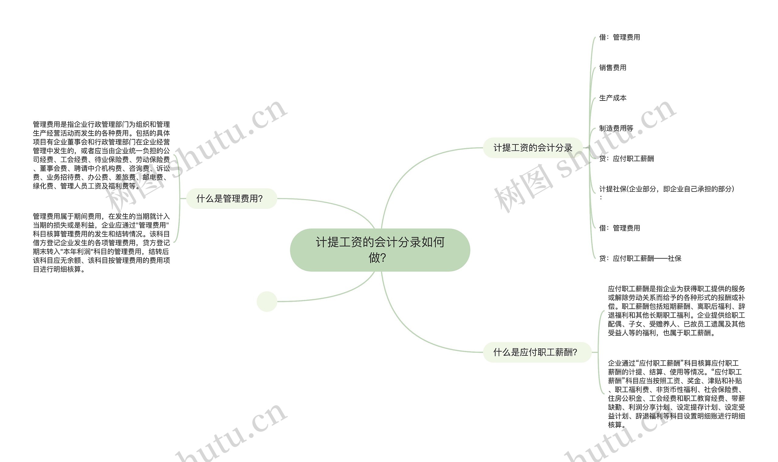 计提工资的会计分录如何做？思维导图