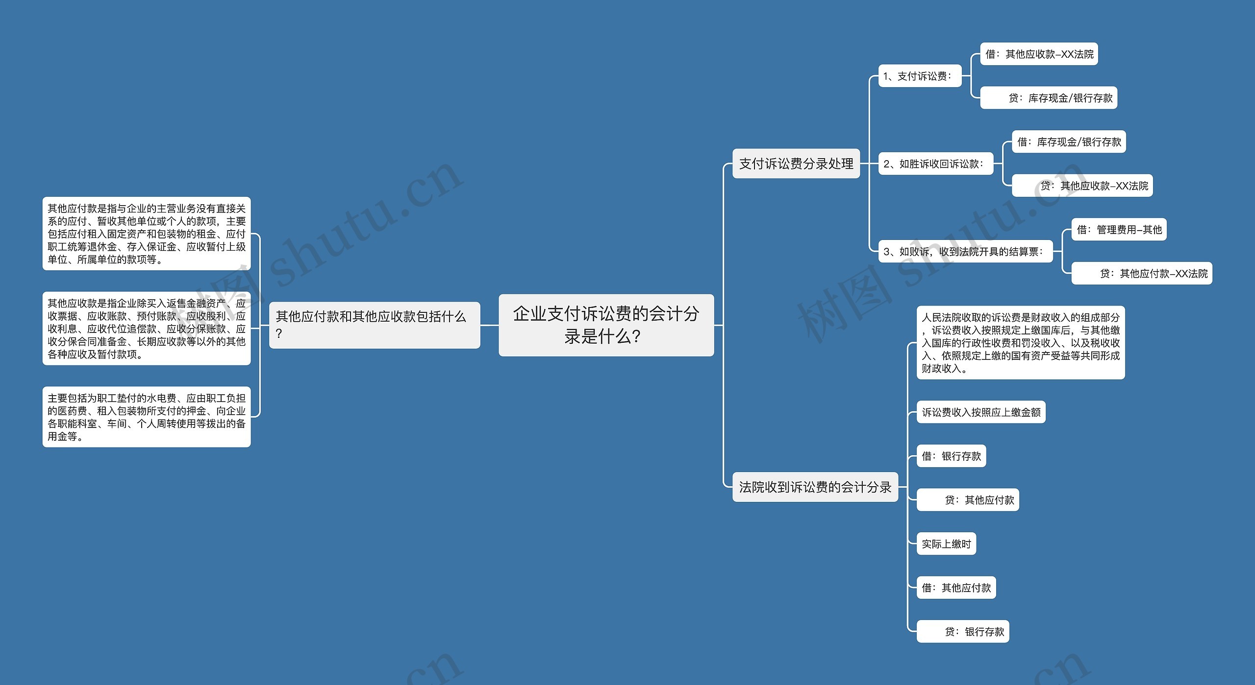 企业支付诉讼费的会计分录是什么？