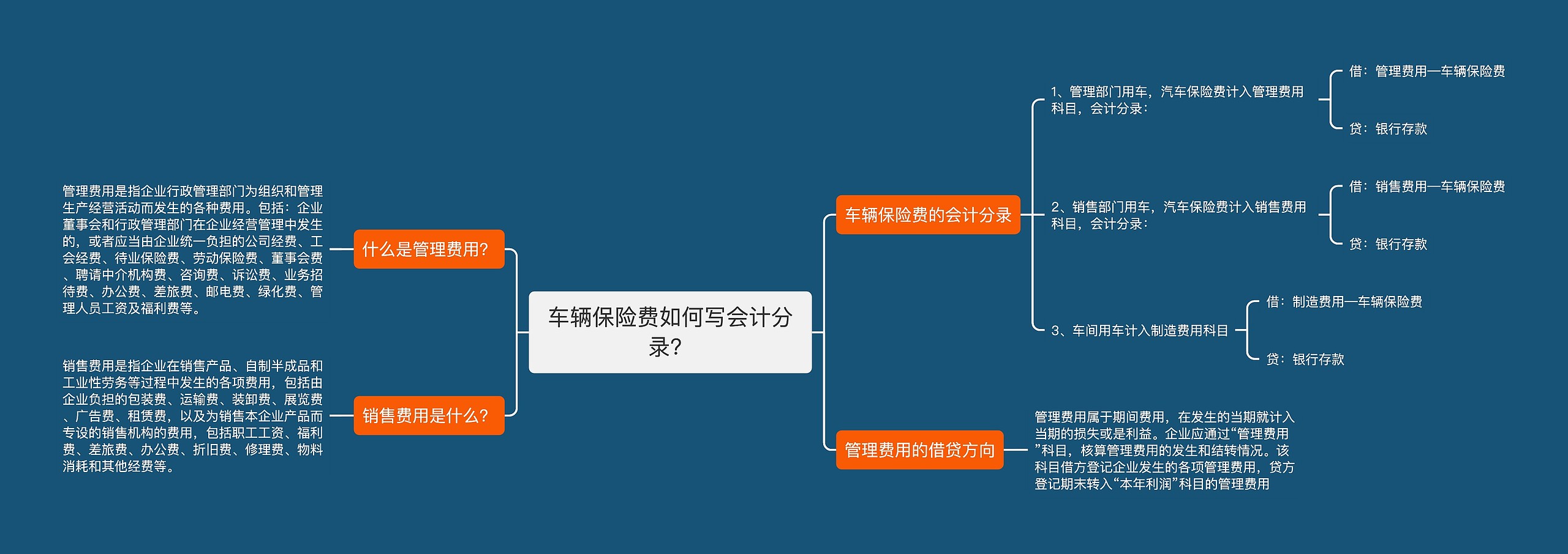 车辆保险费如何写会计分录？思维导图