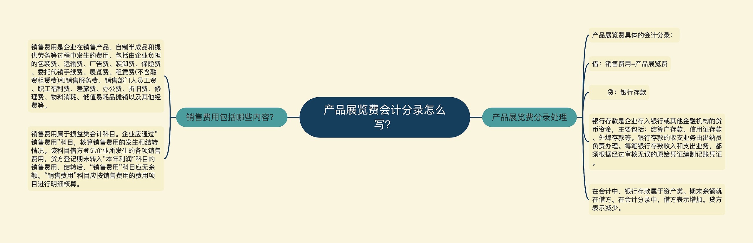 产品展览费会计分录怎么写？思维导图