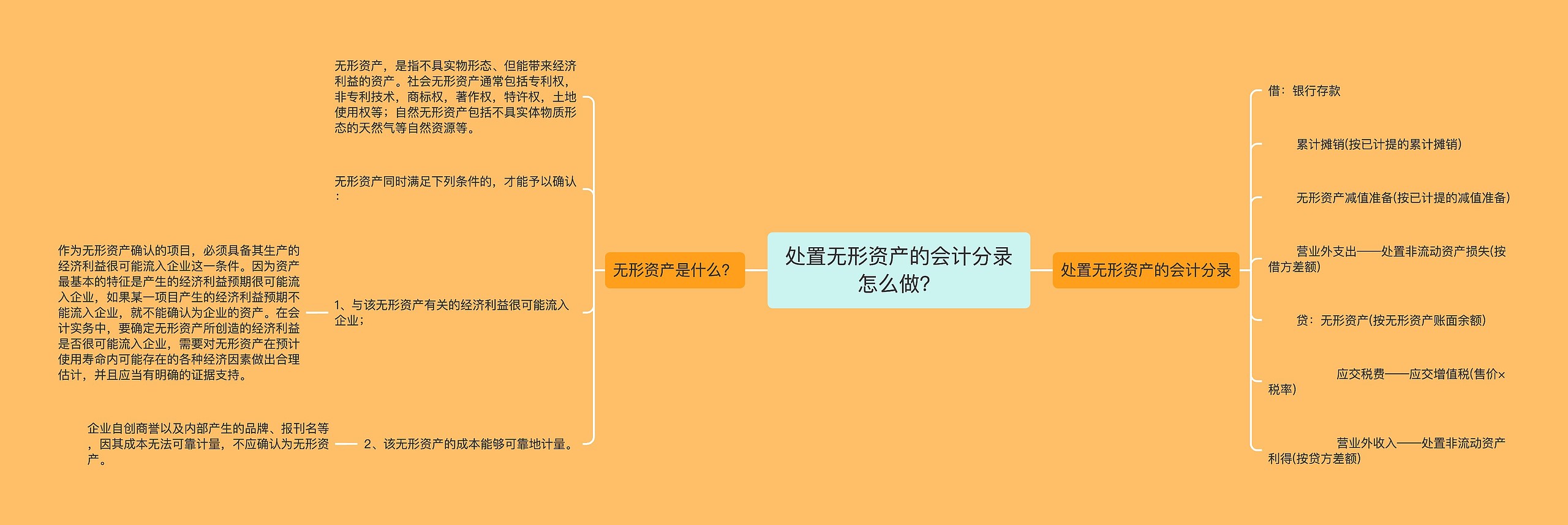 处置无形资产的会计分录怎么做？思维导图