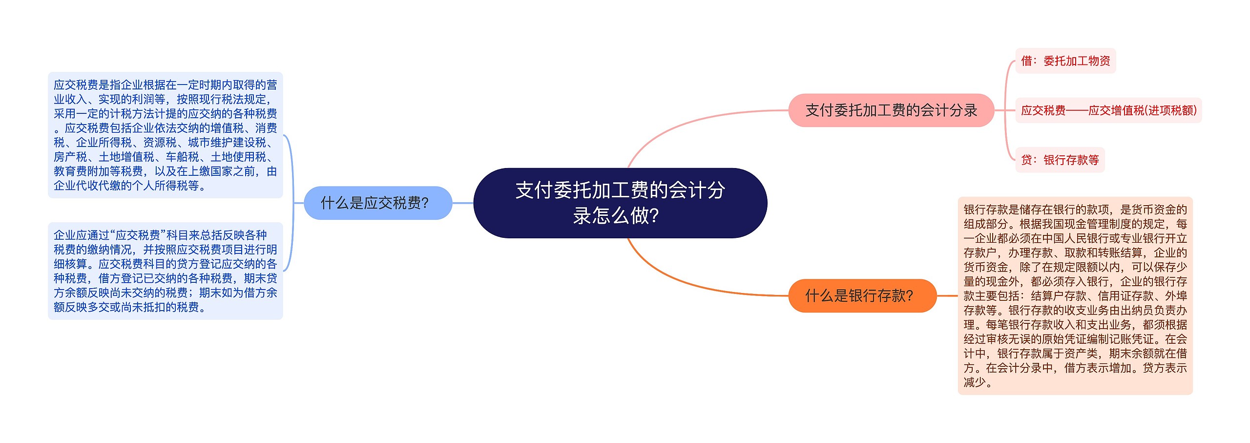 支付委托加工费的会计分录怎么做？思维导图