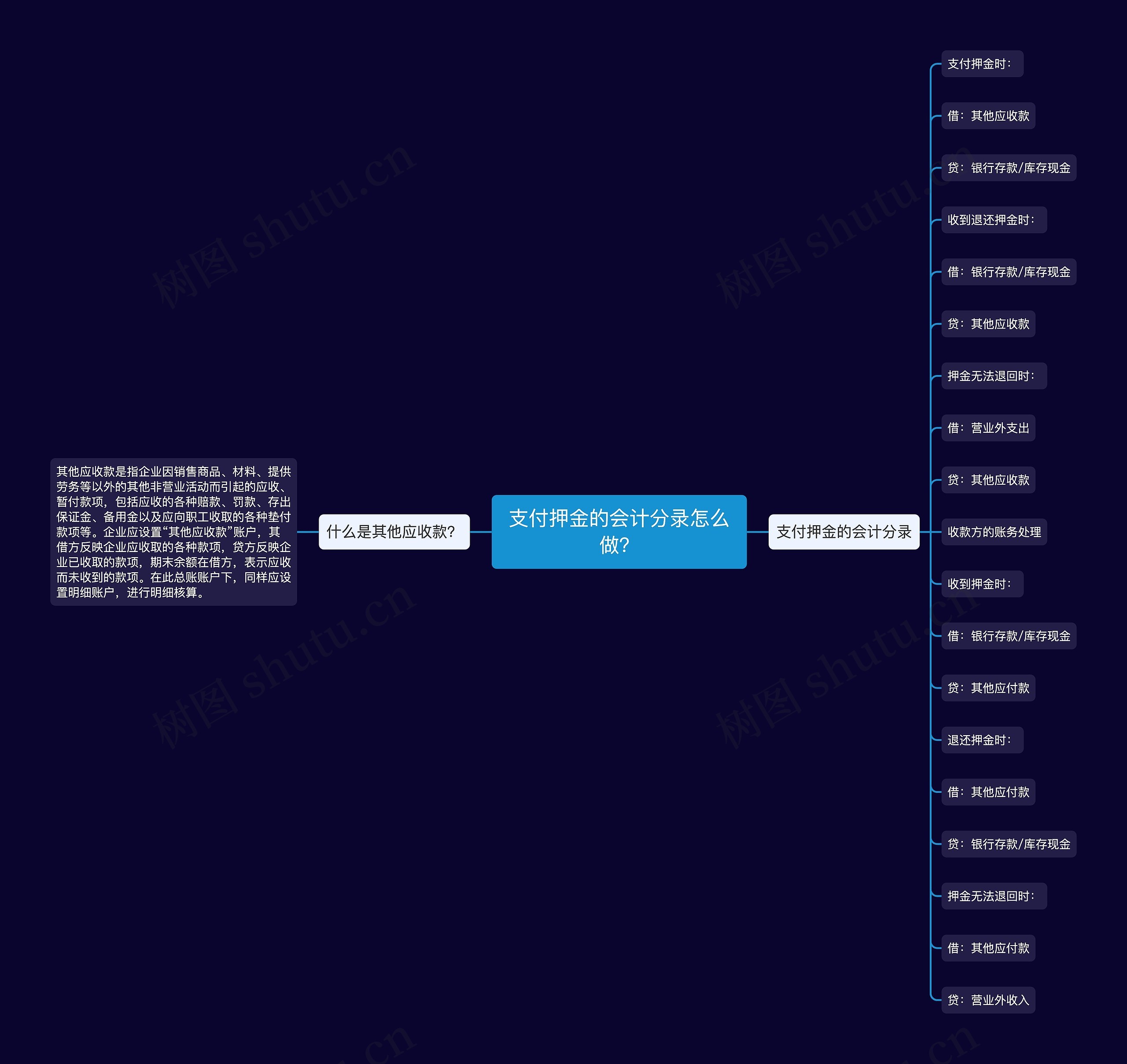 支付押金的会计分录怎么做？