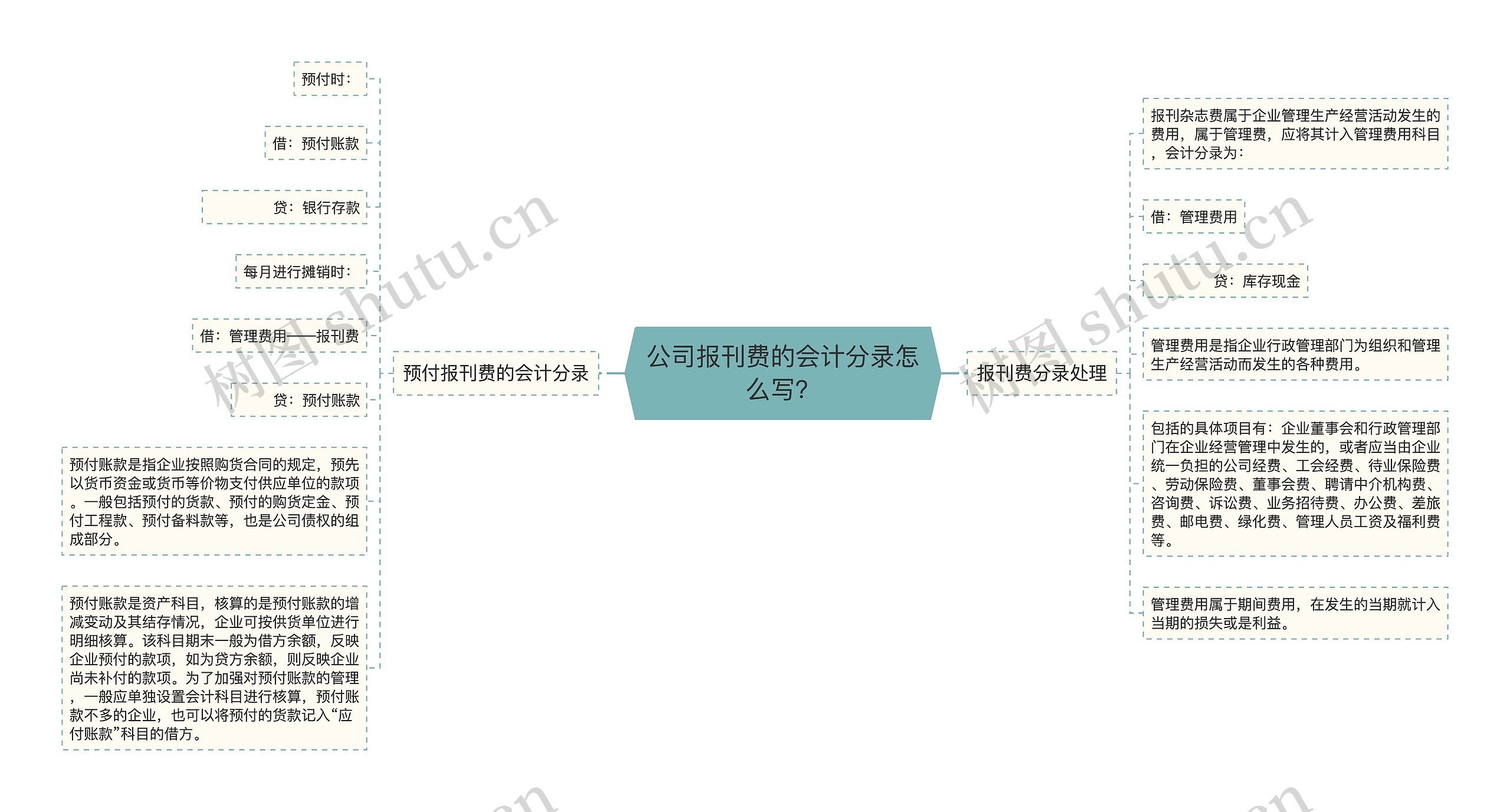 公司报刊费的会计分录怎么写？思维导图