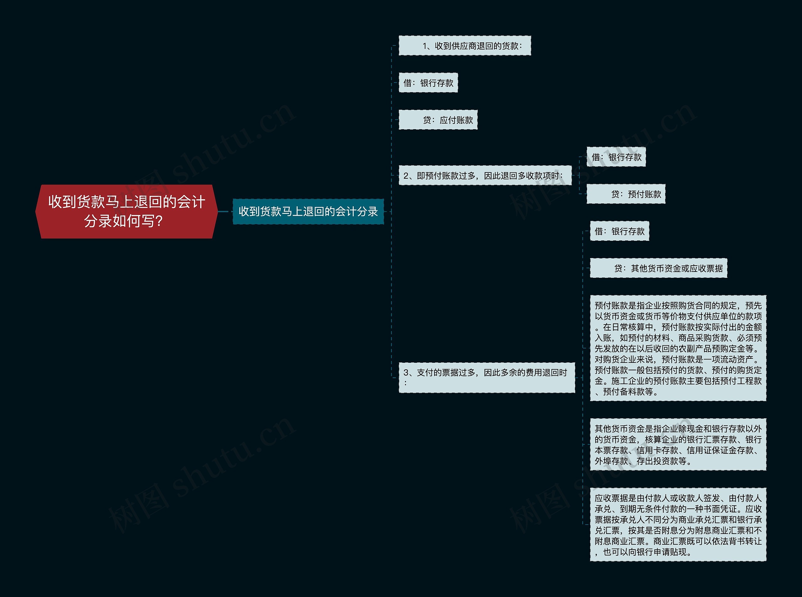 收到货款马上退回的会计分录如何写？思维导图