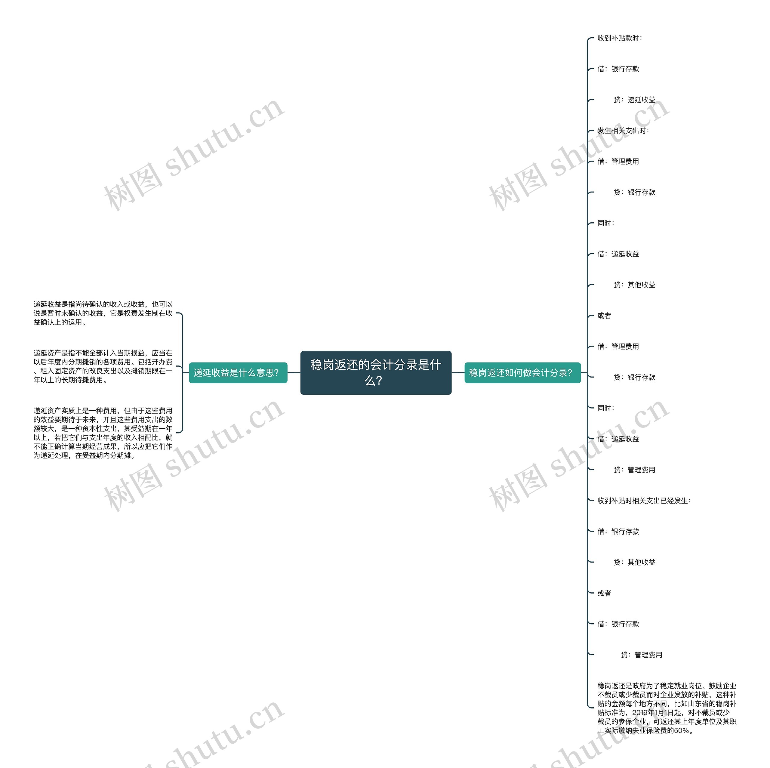 稳岗返还的会计分录是什么？思维导图