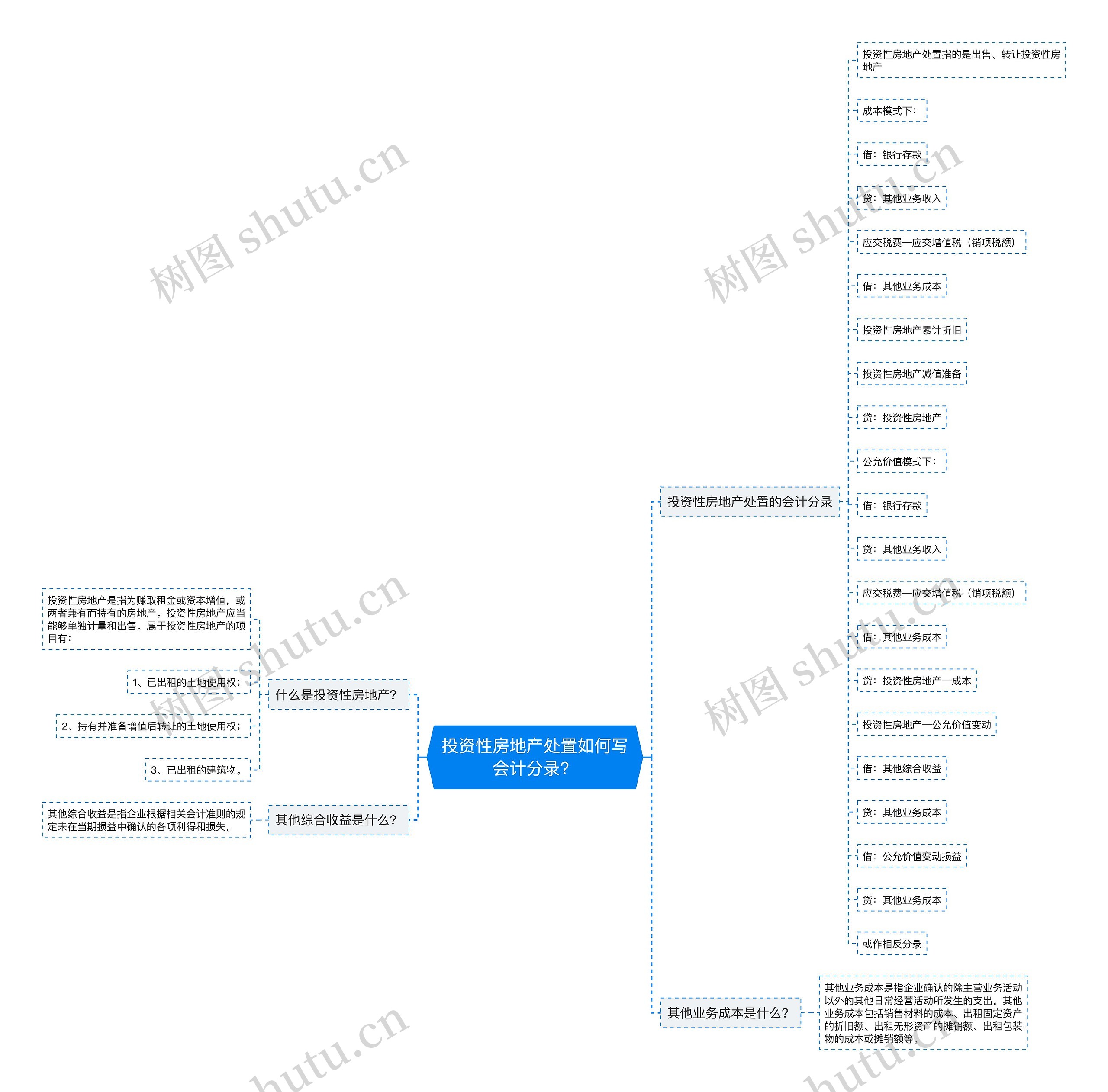 投资性房地产处置如何写会计分录？思维导图