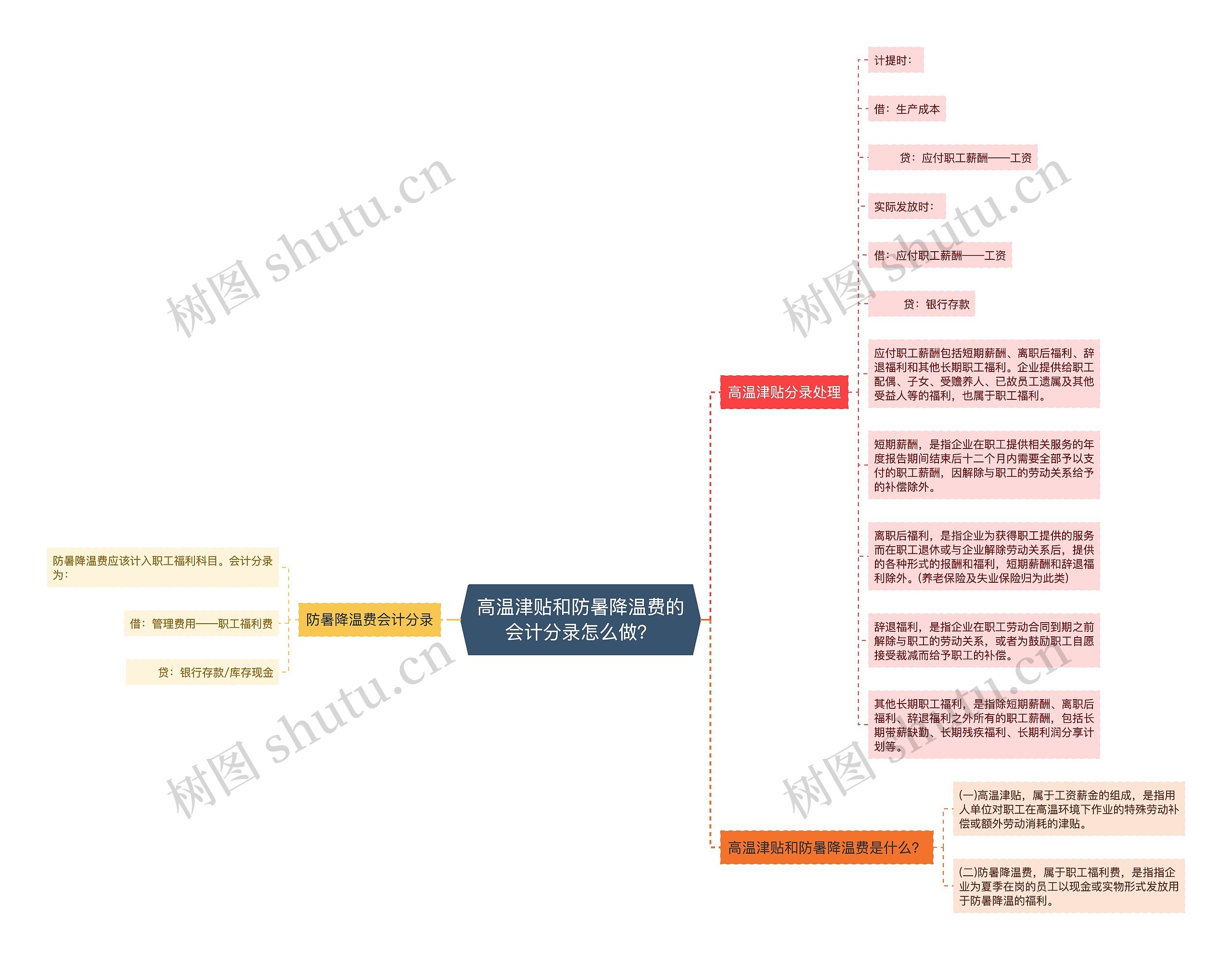 高温津贴和防暑降温费的会计分录怎么做？思维导图