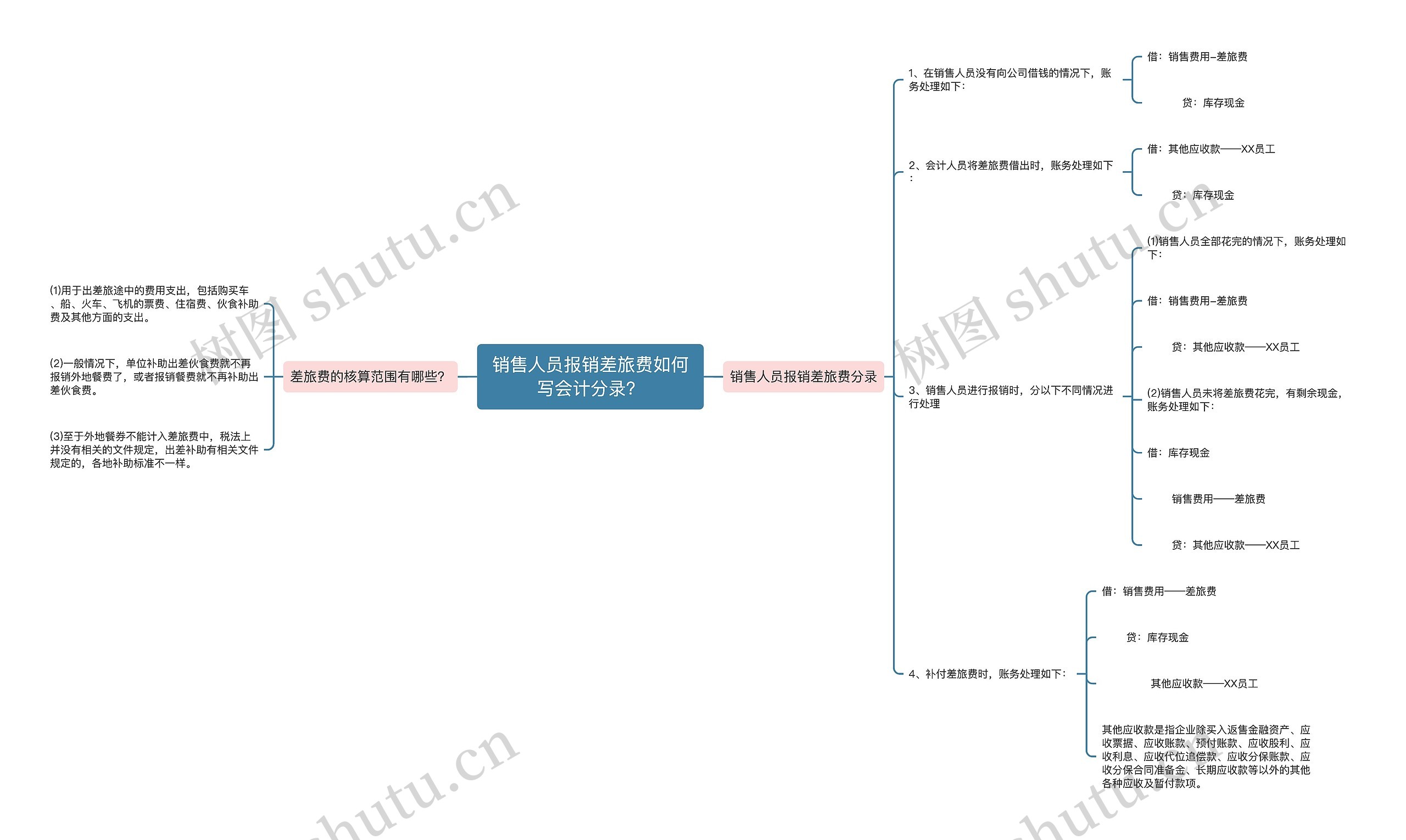 销售人员报销差旅费如何写会计分录？思维导图