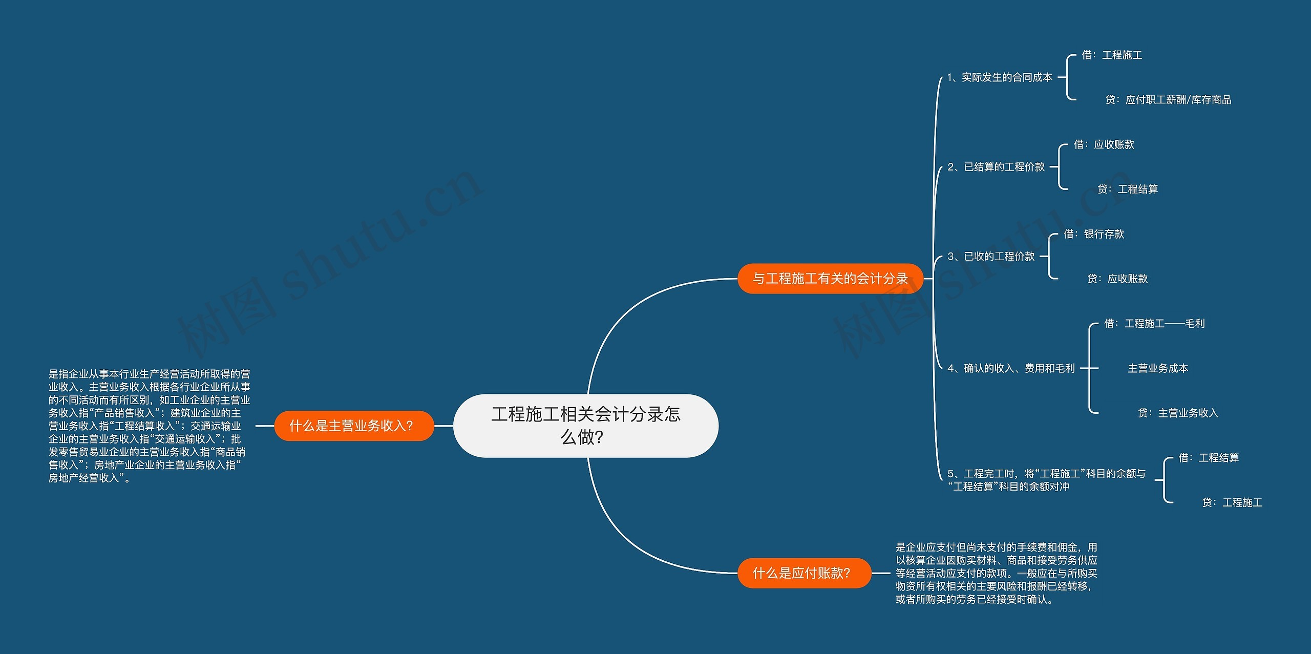 工程施工相关会计分录怎么做？思维导图