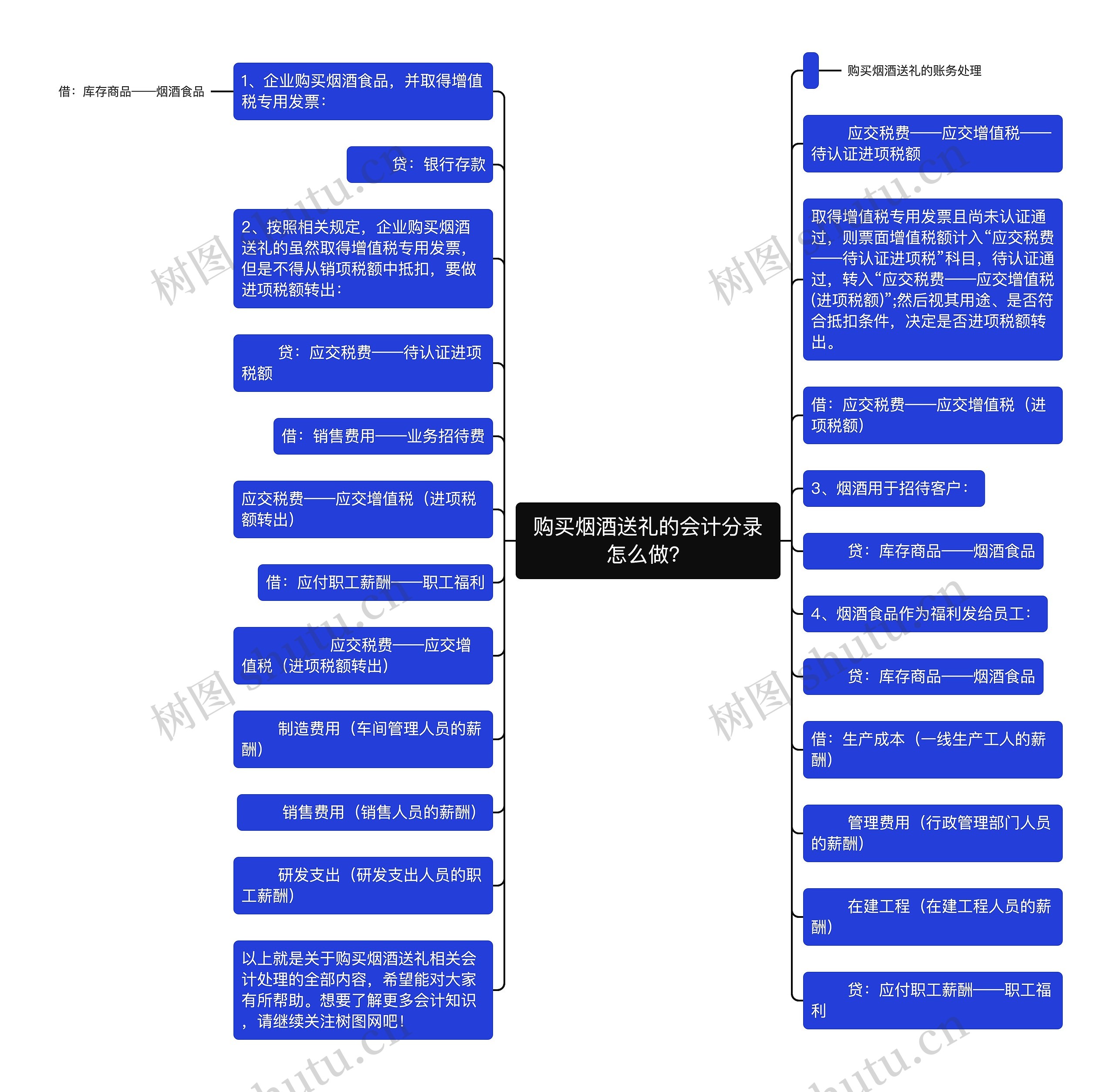 购买烟酒送礼的会计分录怎么做？